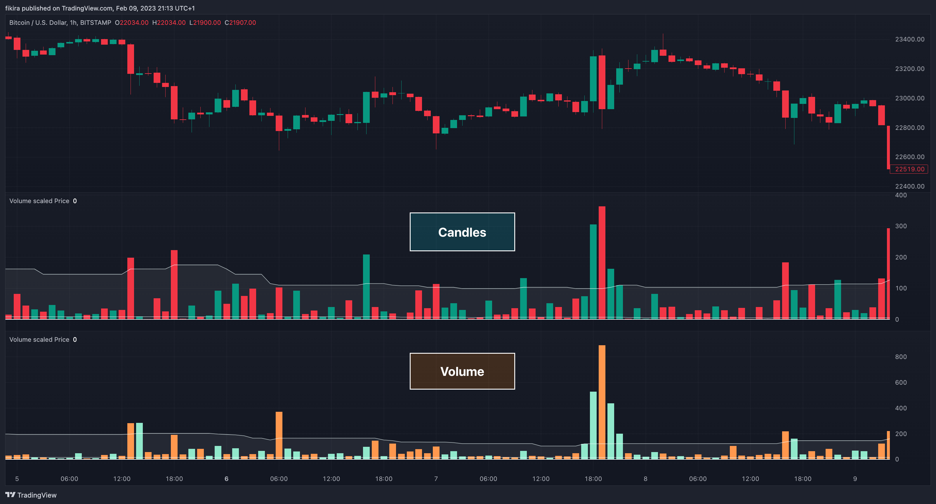 BITSTAMP:BTCUSD Chart Image by fikira