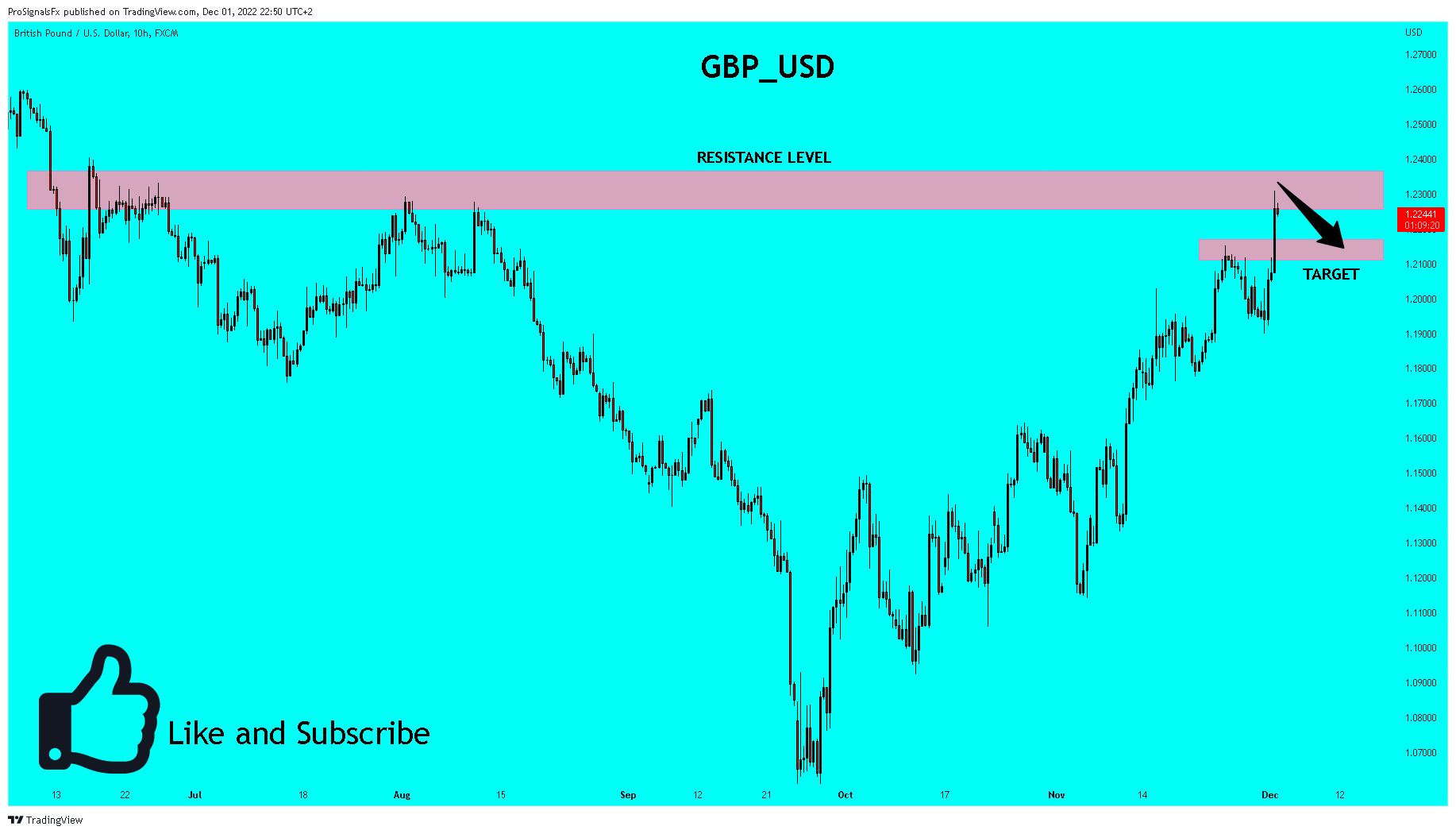 FX:GBPUSD Chart Image by ProSignalsFx