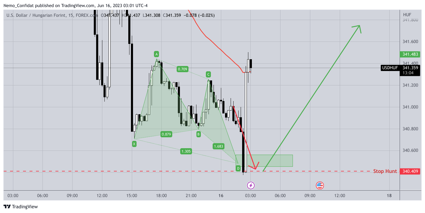 FOREXCOM:USDHUF Chart Image by Nemo_Confidat