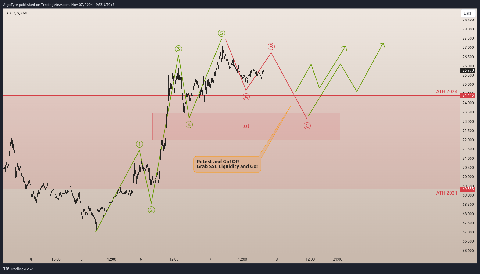 CME_DL:BTC1! Chart Image by AlgoFyre