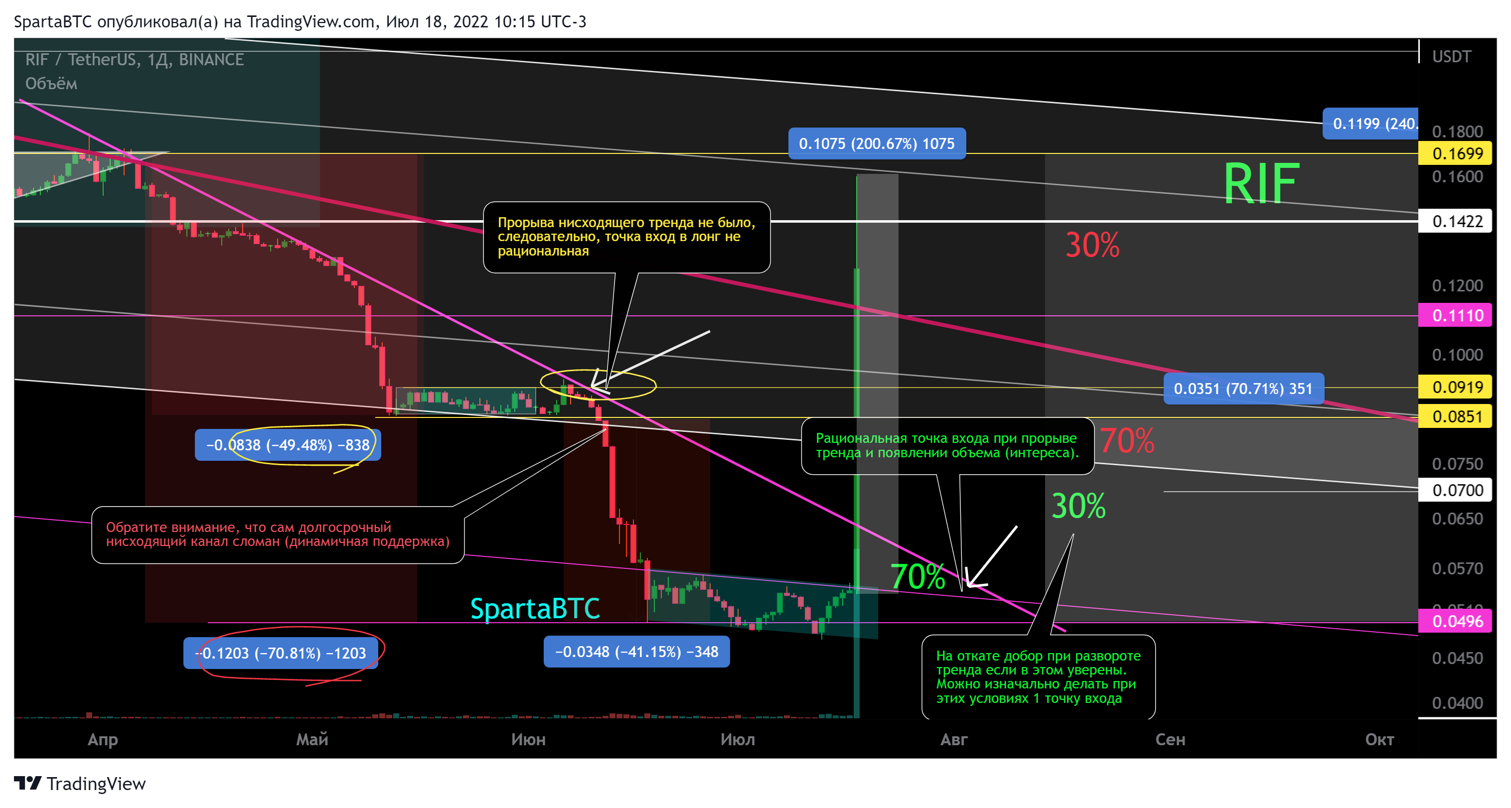 BINANCE:RIFUSDT Chart Image by SpartaBTC