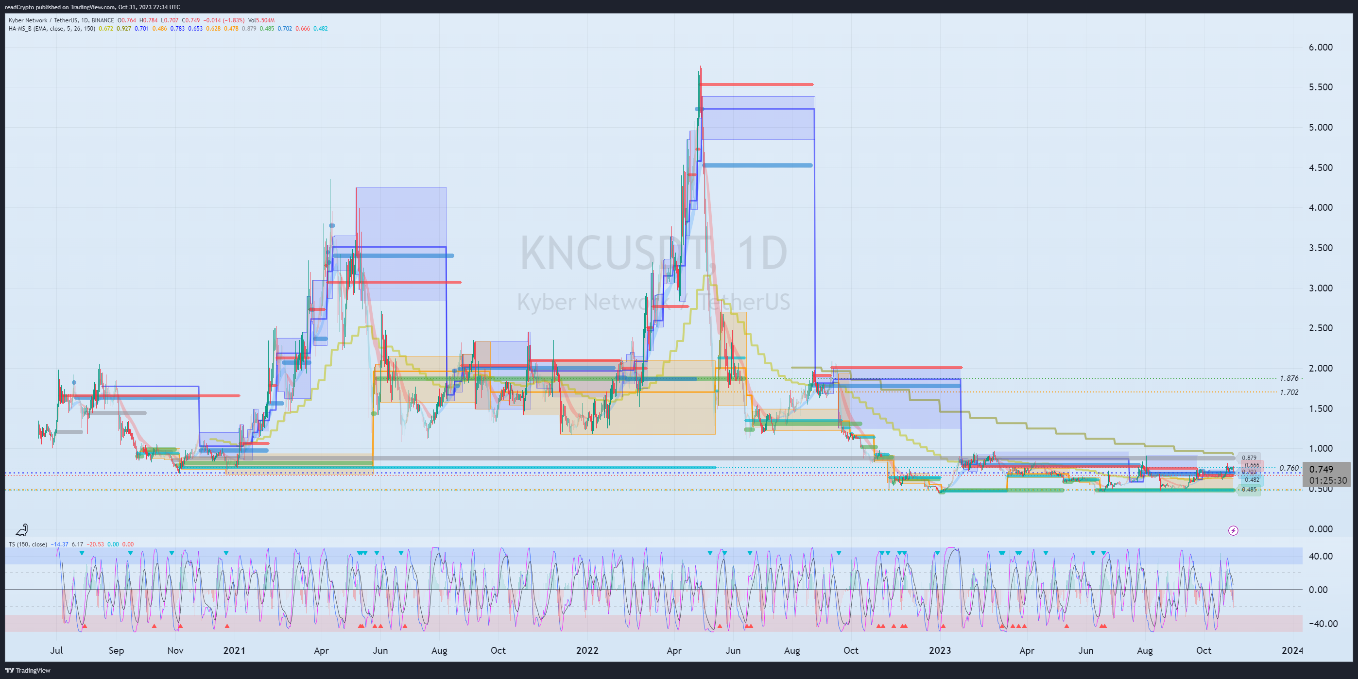 BINANCE:KNCUSDT Chart Image by readCrypto