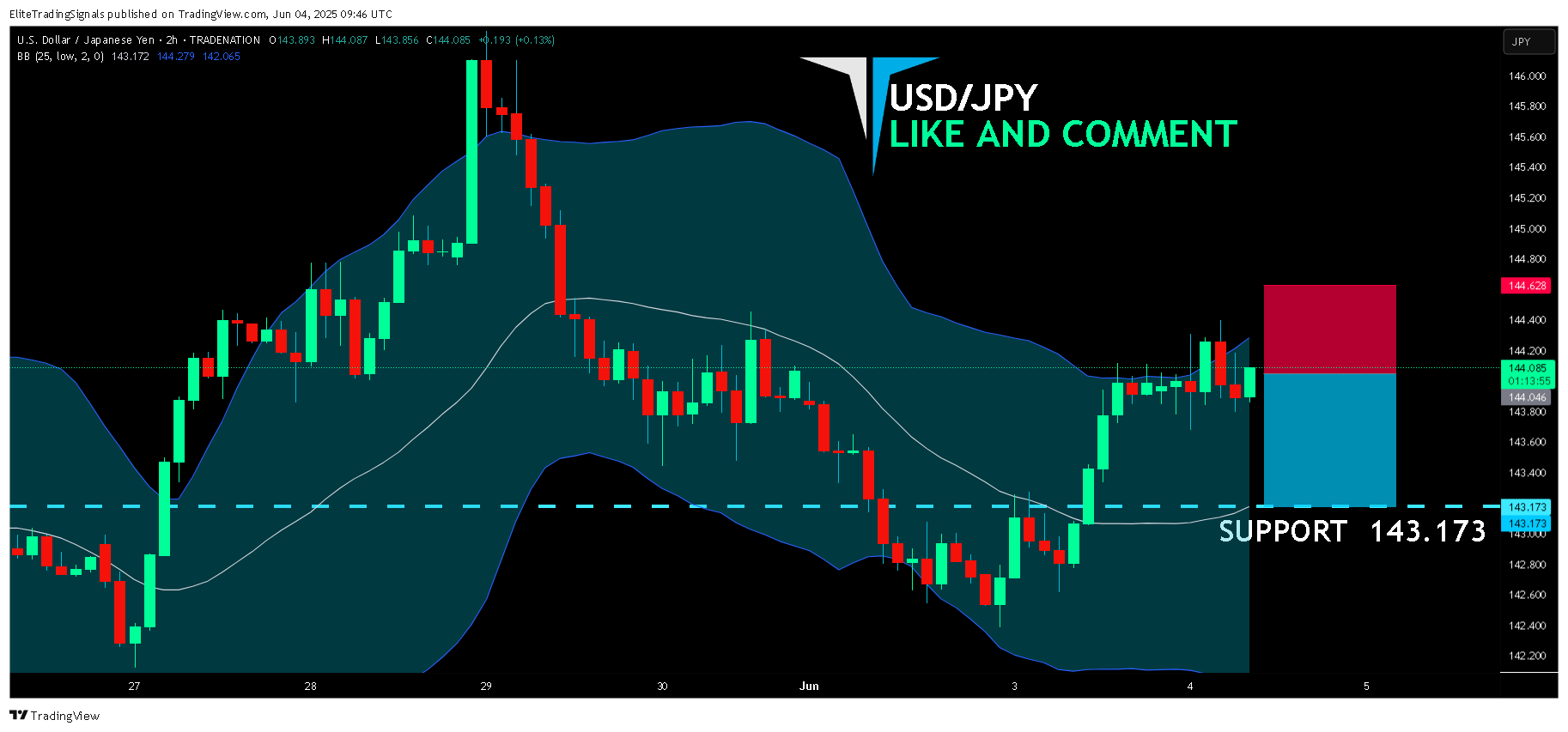 TRADENATION:USDJPY Chart Image by EliteTradingSignals