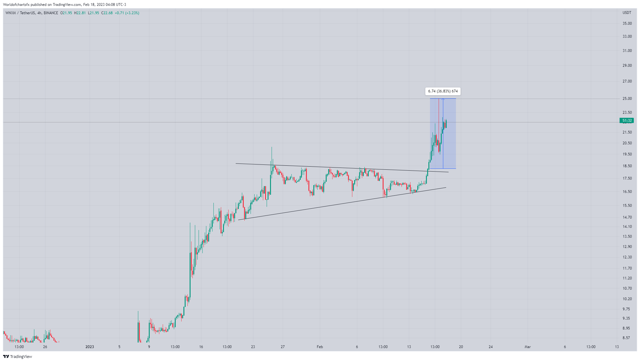 BINANCE:WNXMUSDT Chart Image by Worldofchartsfx