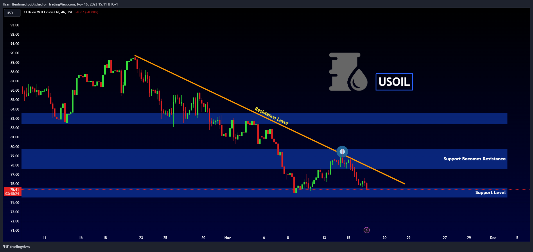 TVC:USOIL Chart Image by Hsan_Benhmed