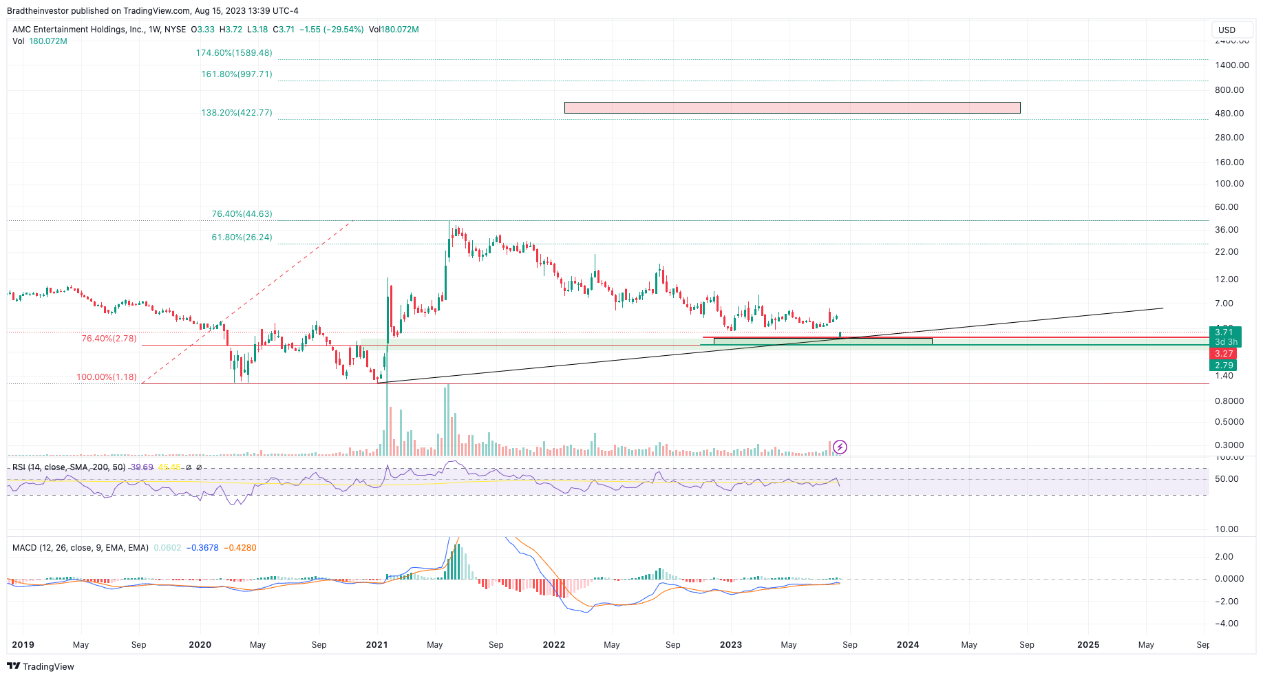 NYSE:AMC Chart Image by Bradtheinvestor