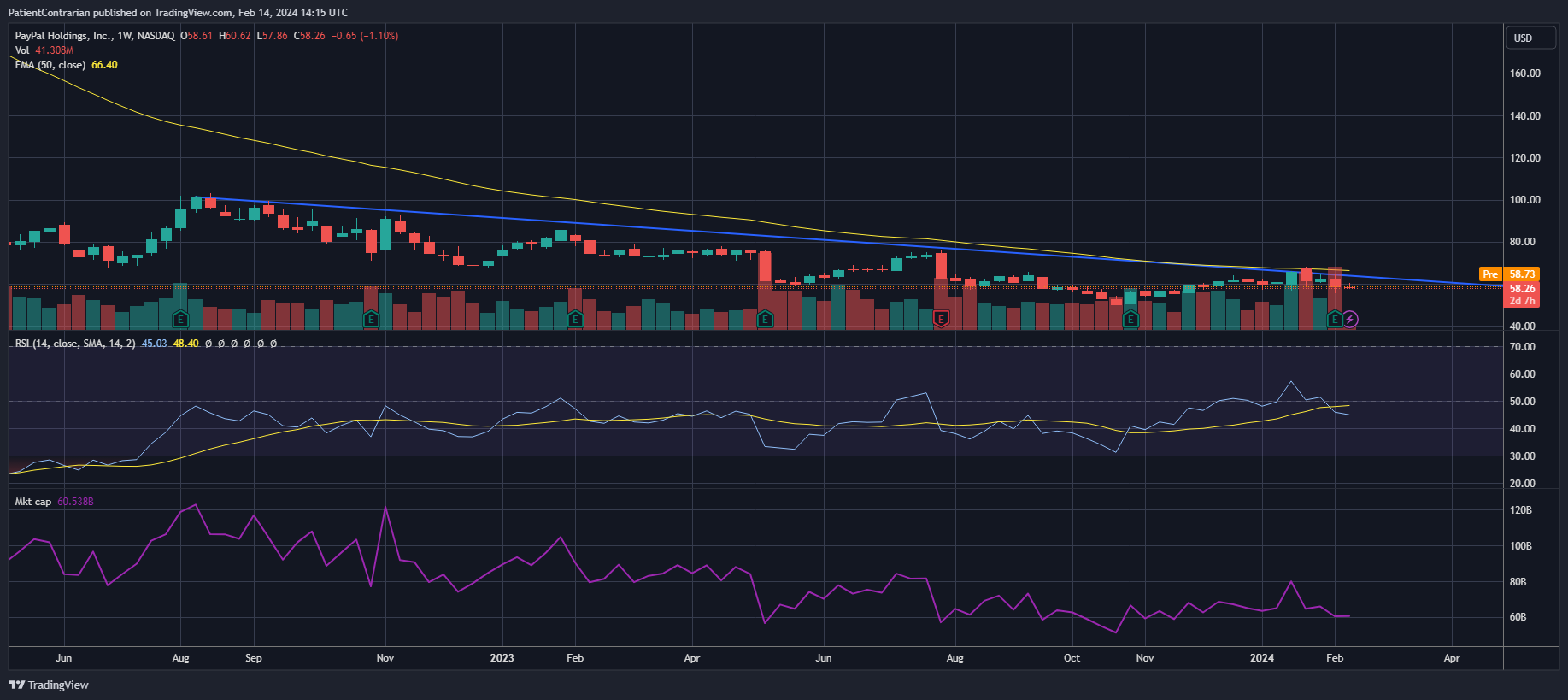 BATS:PYPL Chart Image by PatientContrarian