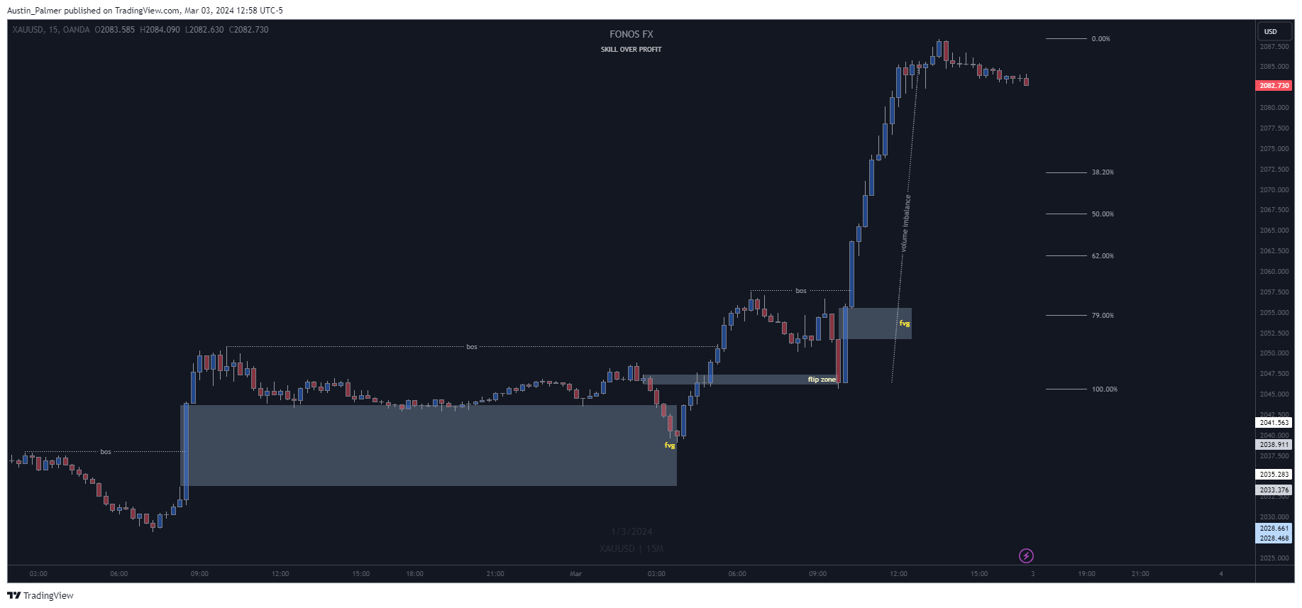OANDA:XAUUSD Chart Image by Austin_Palmer