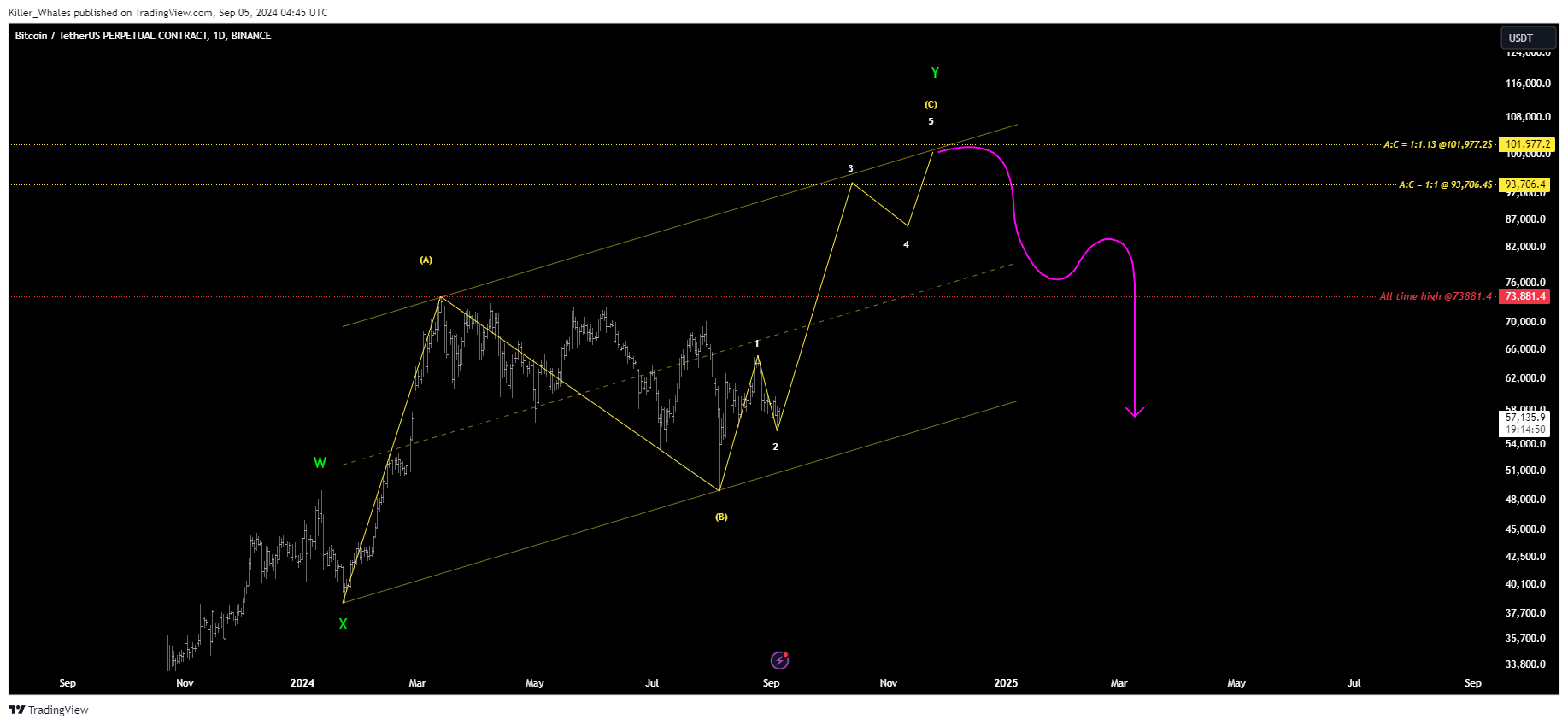 BINANCE:BTCUSDT.P Chart Image by Killer_Whales