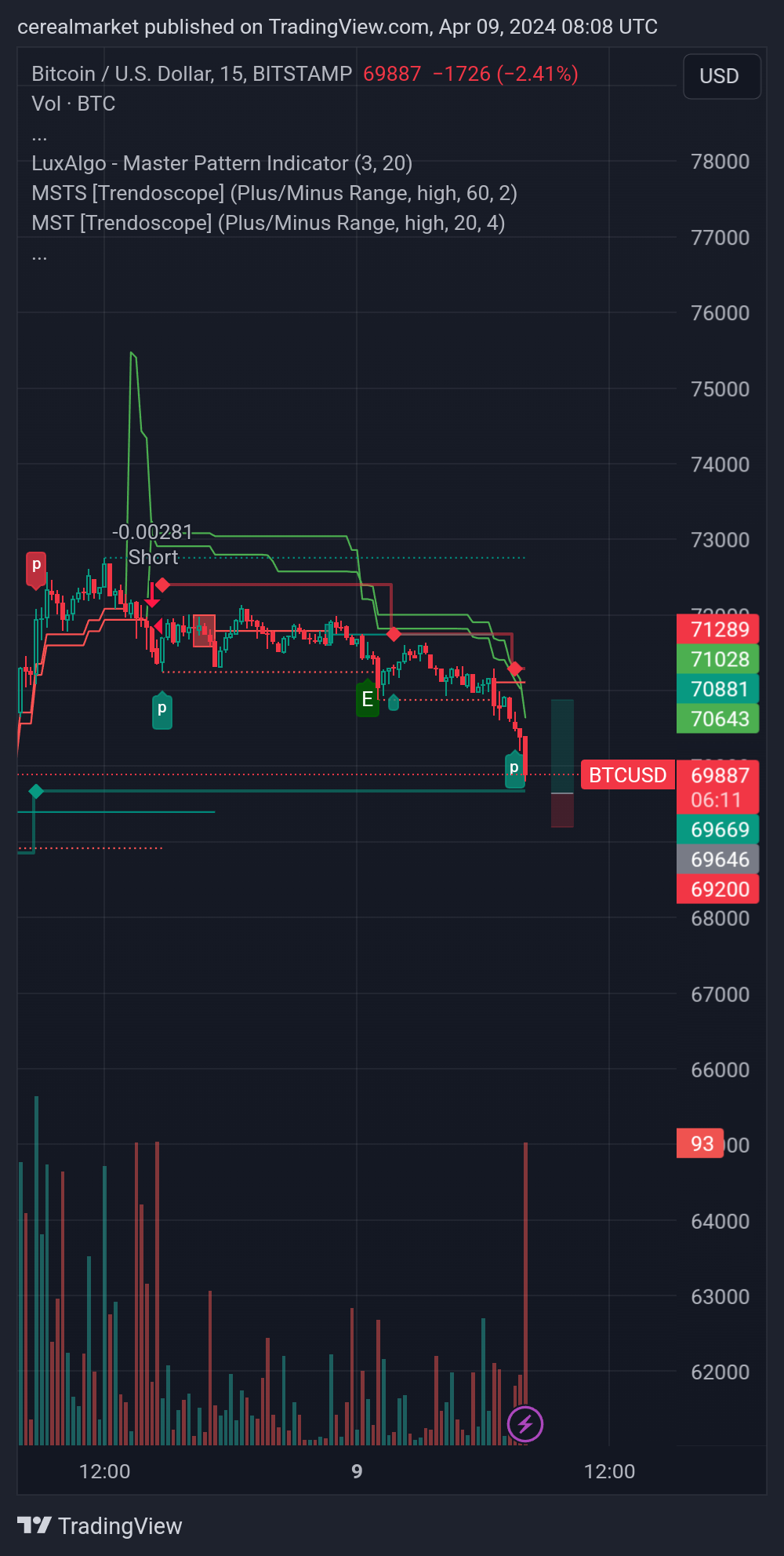 BITSTAMP:BTCUSD Chart Image by cerealmarket