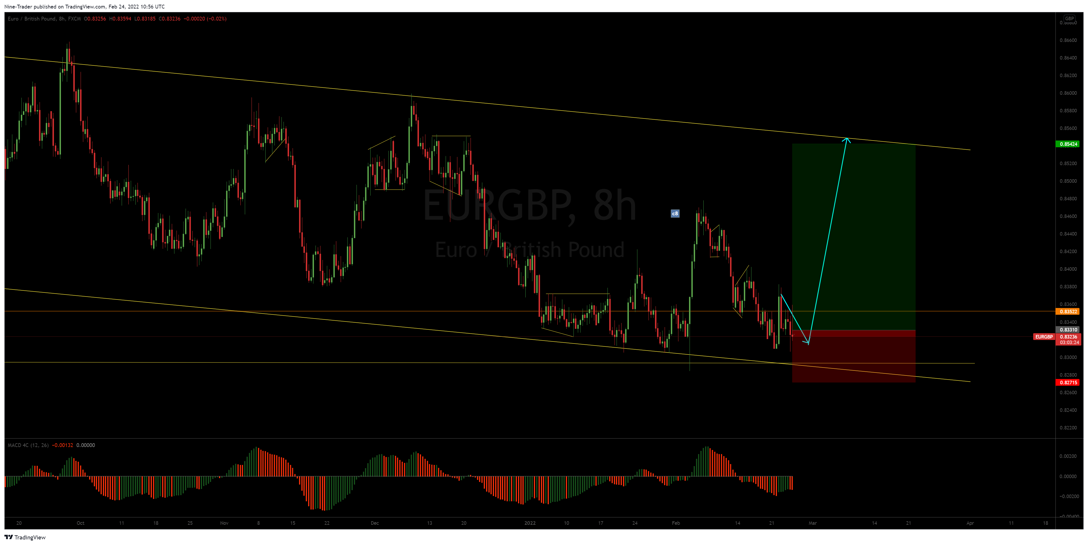 FX:EURGBP Chart Image by Nine-Trader