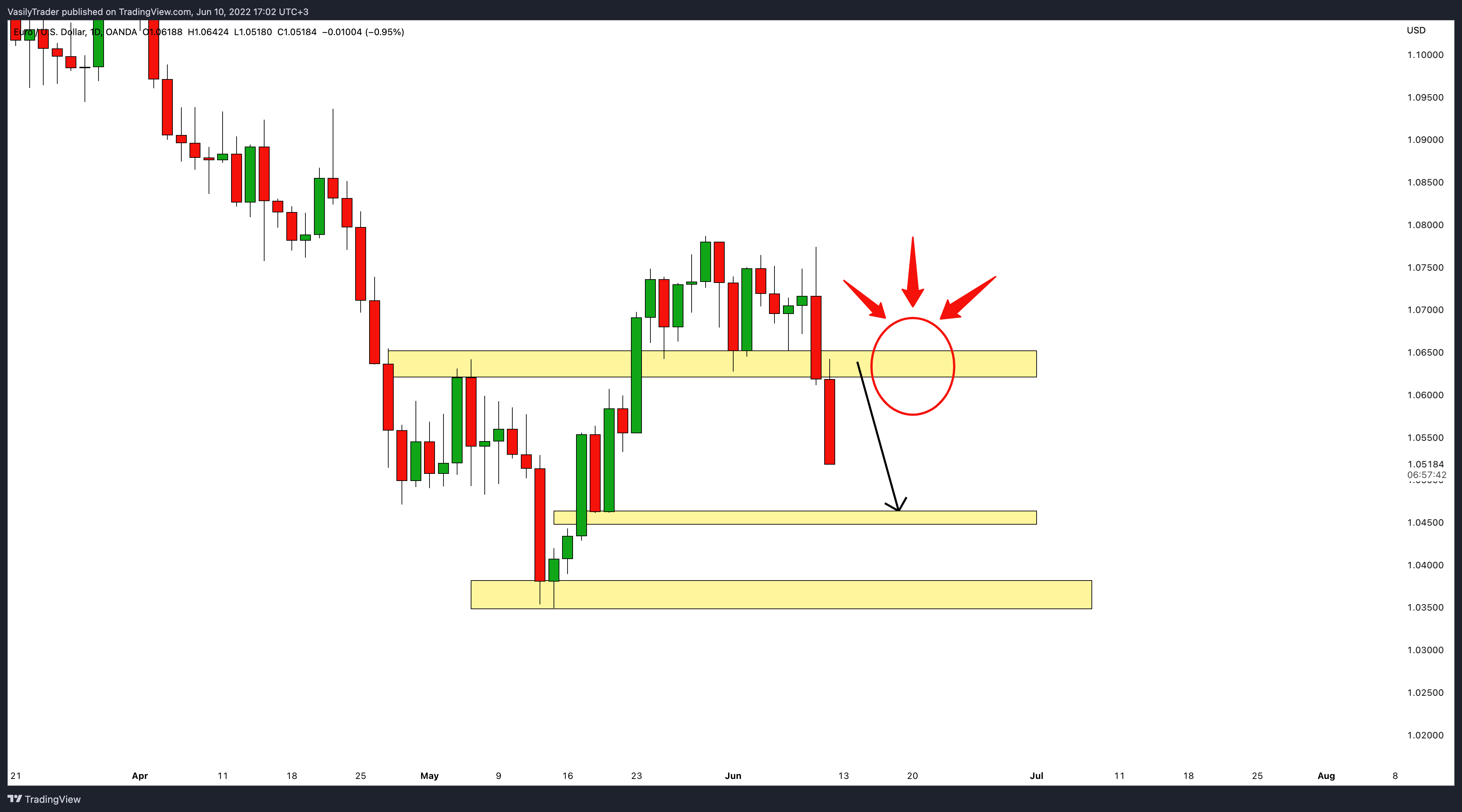 OANDA:EURUSD Chart Image by VasilyTrader