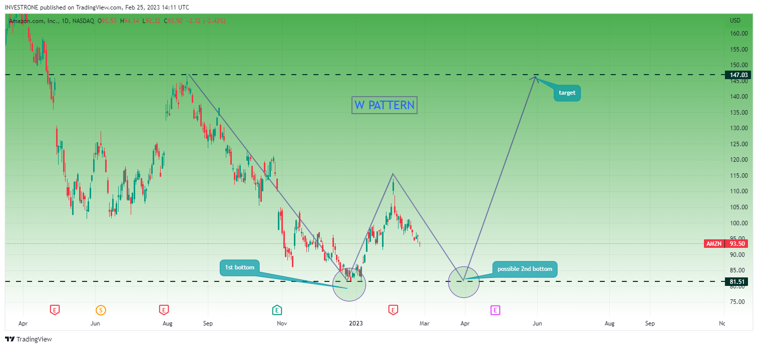 NASDAQ:AMZN Chart Image by INVESTRONE