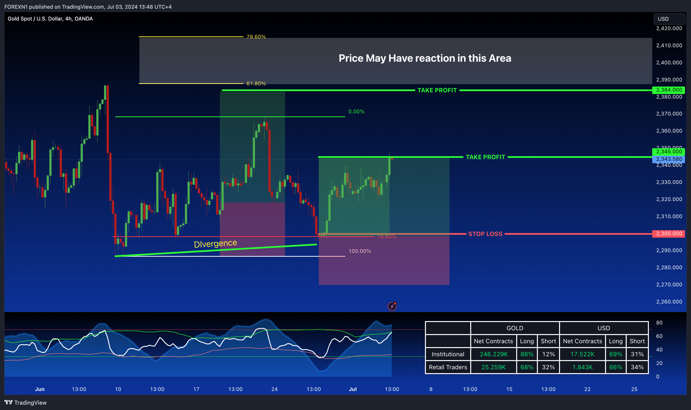 OANDA:XAUUSD Chart Image by FOREXN1