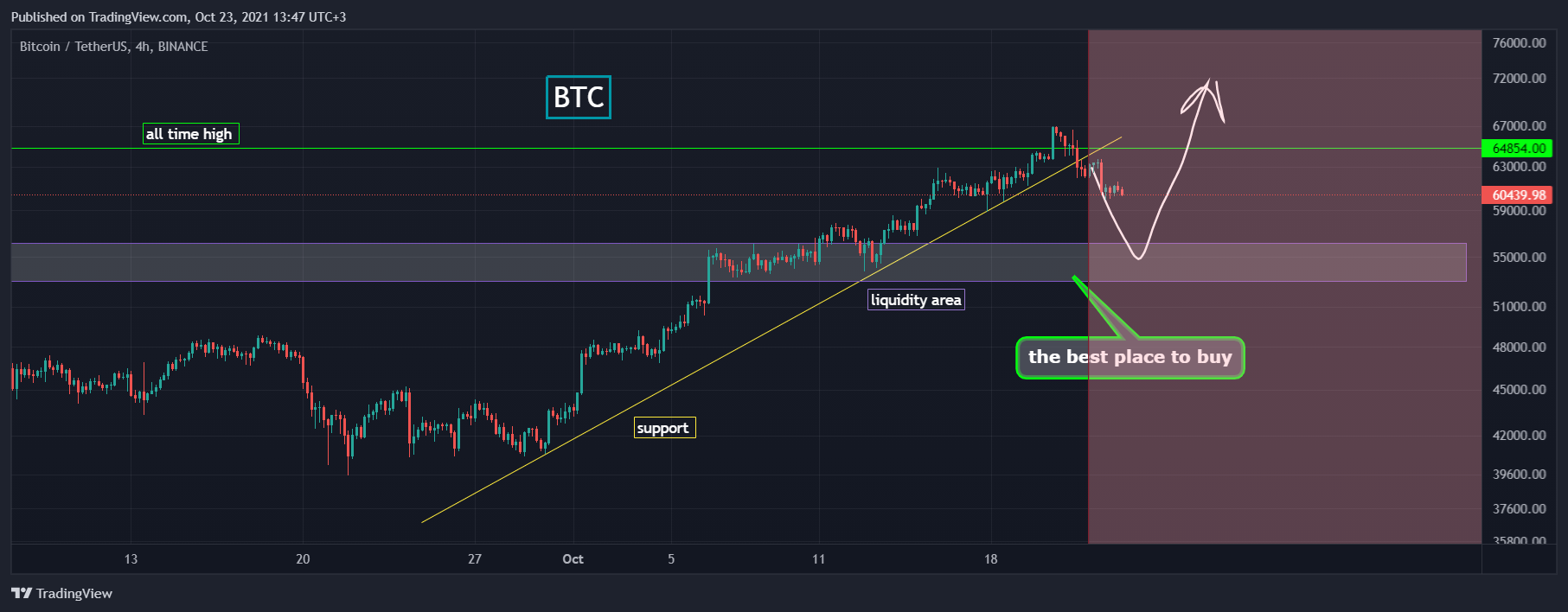 BINANCE:BTCUSDT Chart Image by AlexWhale