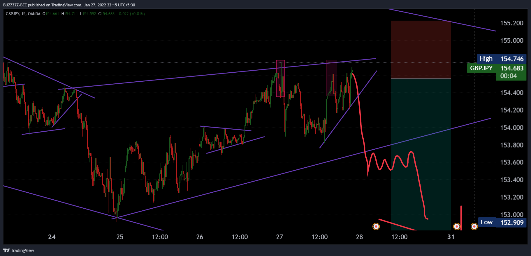 OANDA:GBPJPY Chart Image by BUZZZZZ-BEE