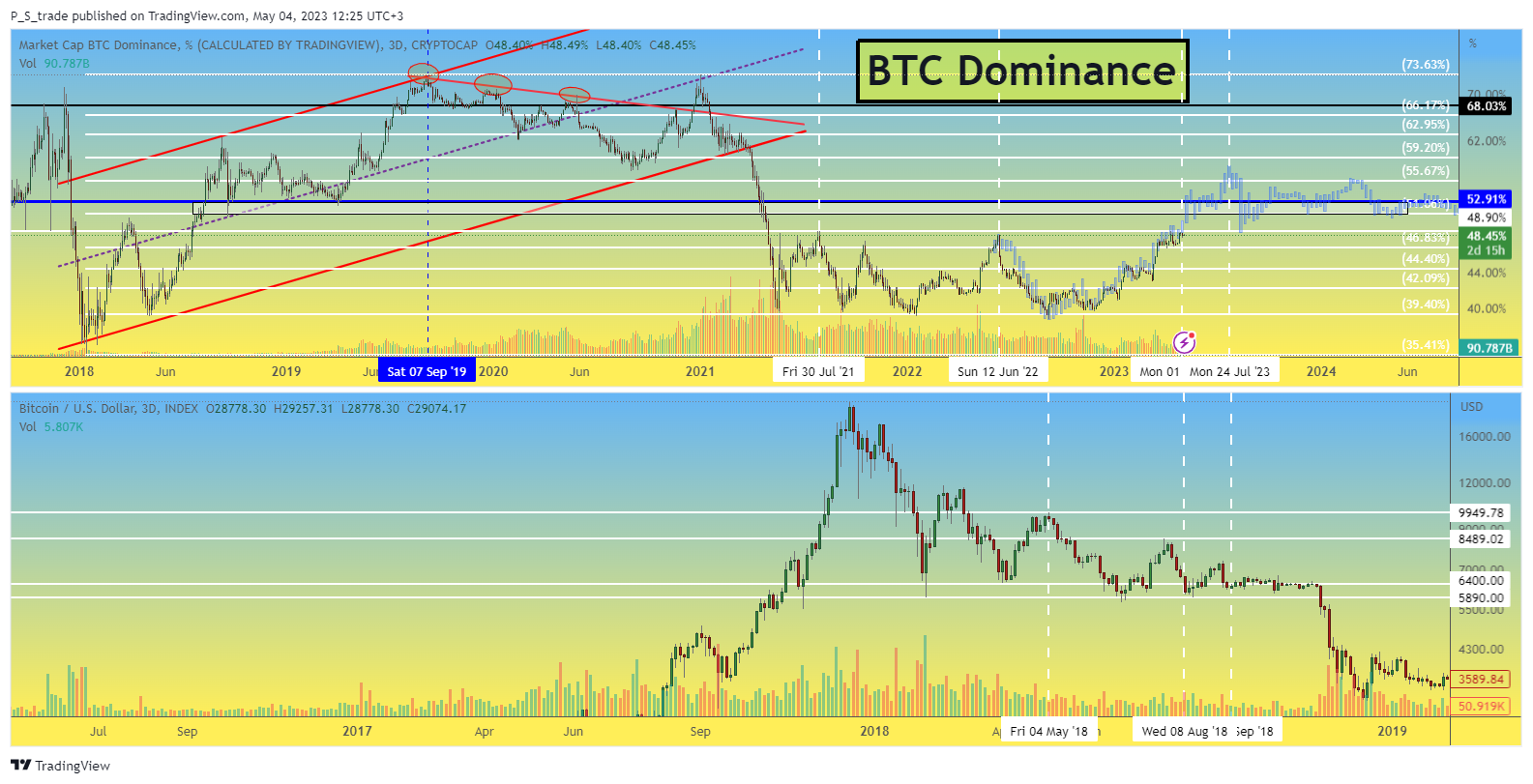 INDEX:BTCUSD Chart Image by P_S_trade