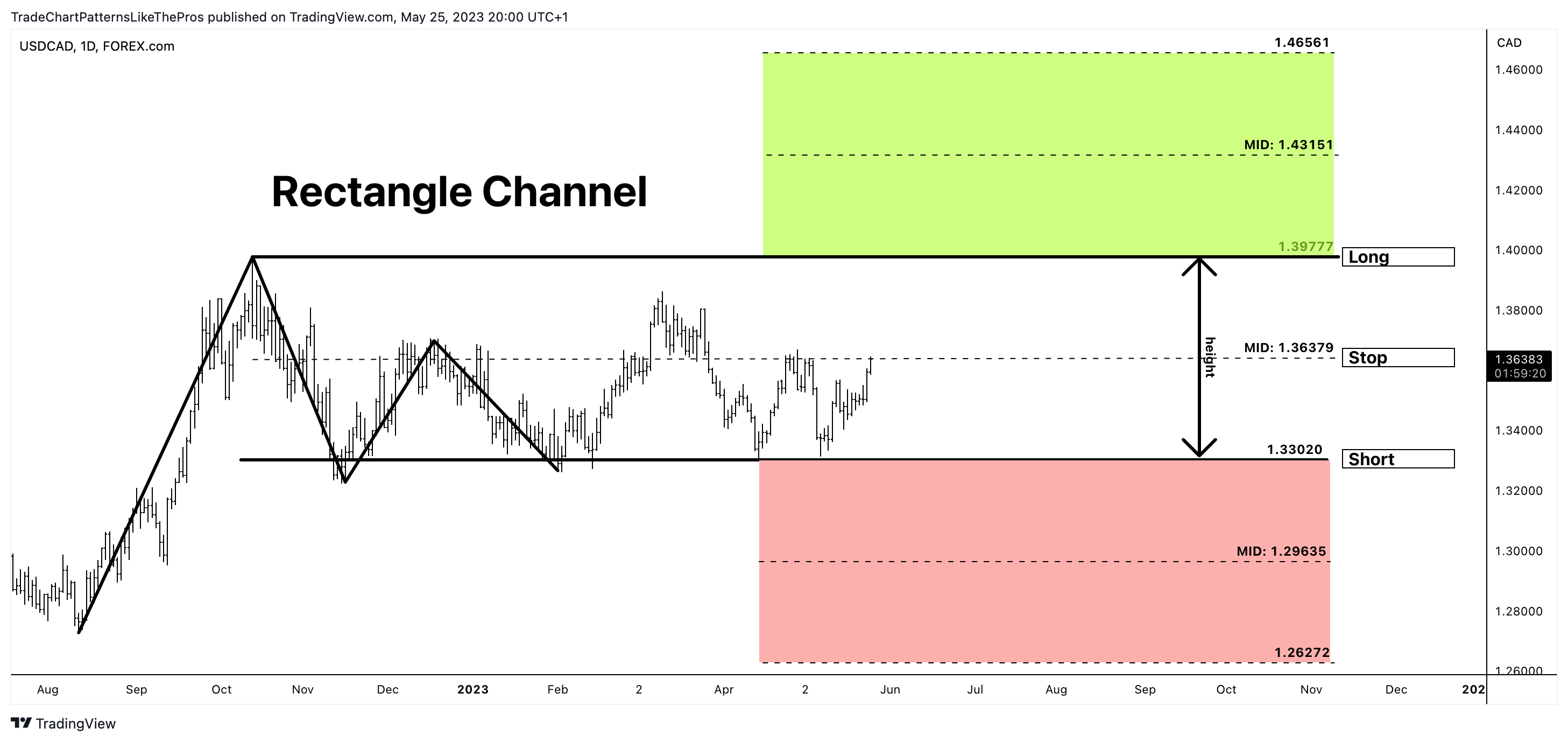 FOREXCOM:USDCAD Chart Image by TradeChartPatternsLikeThePros
