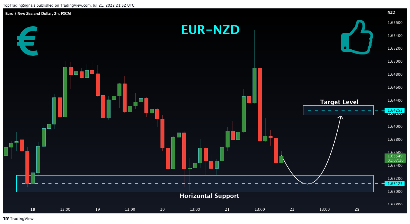 FX:EURNZD Chart Image by TopTradingSignals
