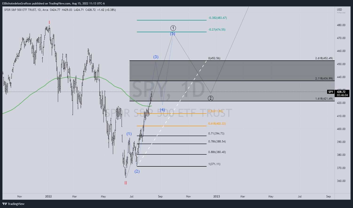 AMEX:SPY Chart Image by ElBichotedelosGraficos