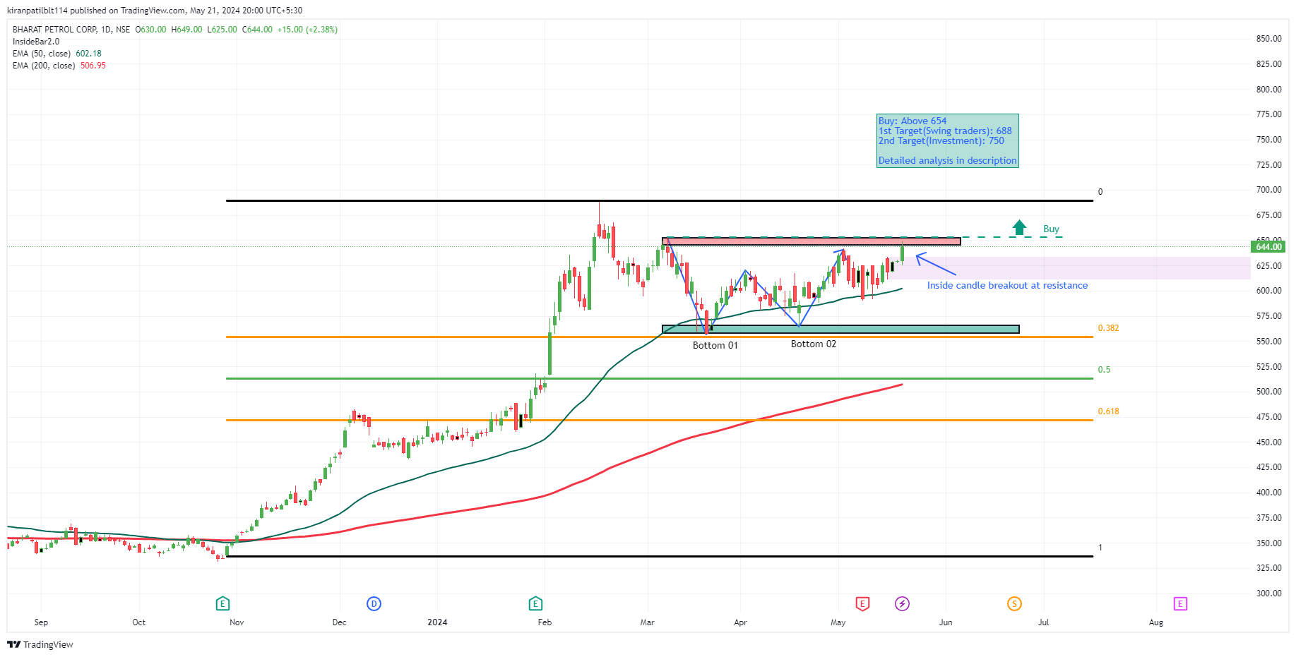 NSE:BPCL Chart Image by Swinging_Inside_the_BAR