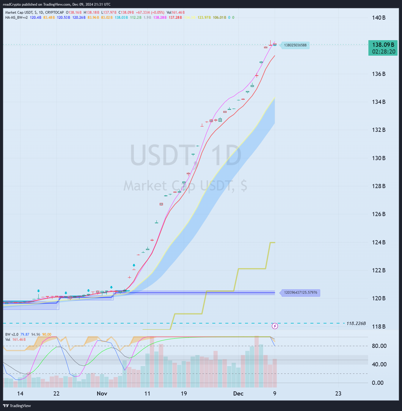 CRYPTOCAP:USDT Chart Image by readCrypto