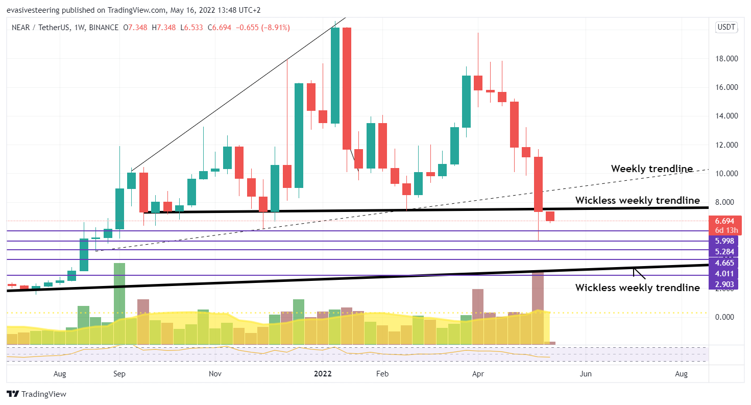 BINANCE:NEARUSDT Chart Image by evasivesteering