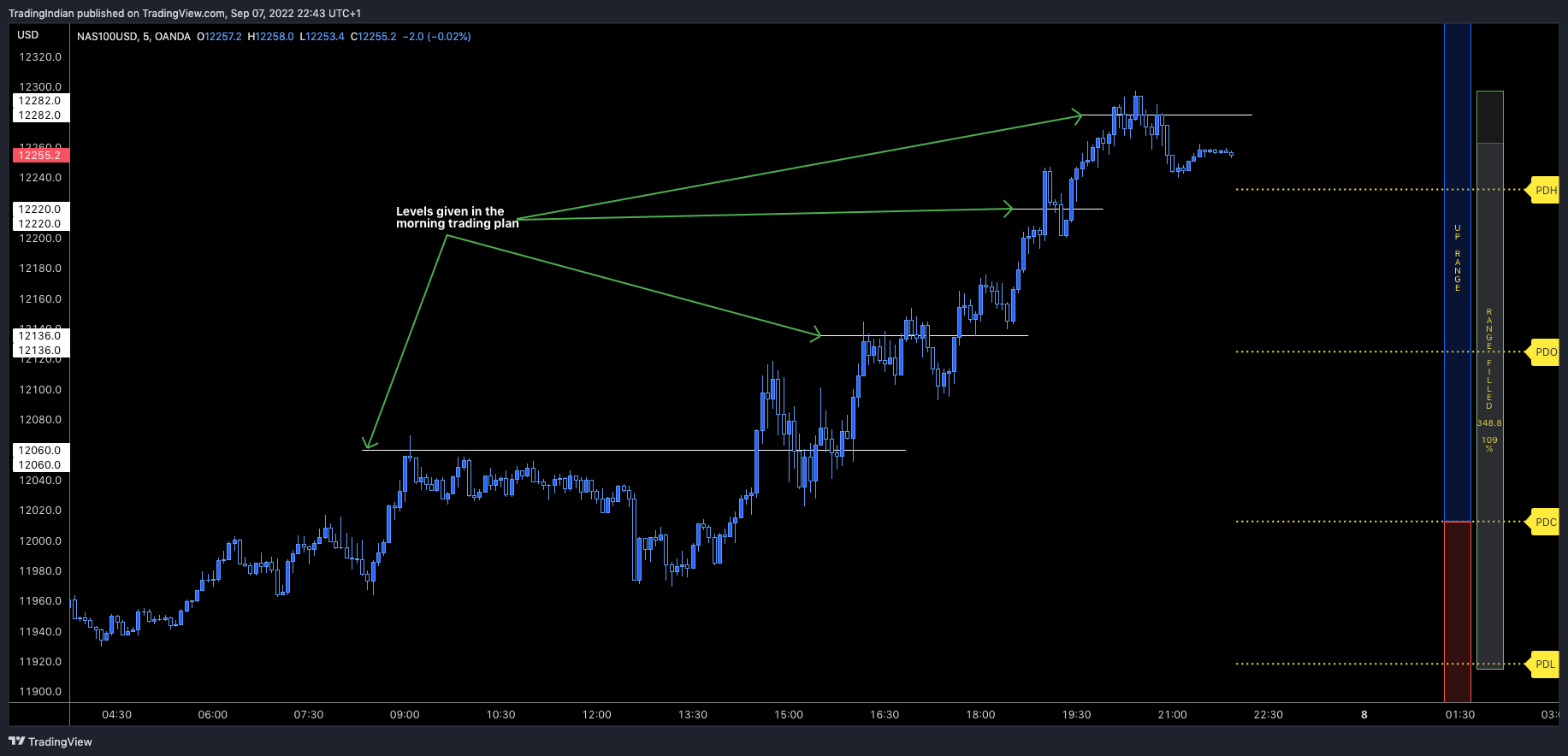 OANDA:NAS100USD Chart Image by TradingIndian