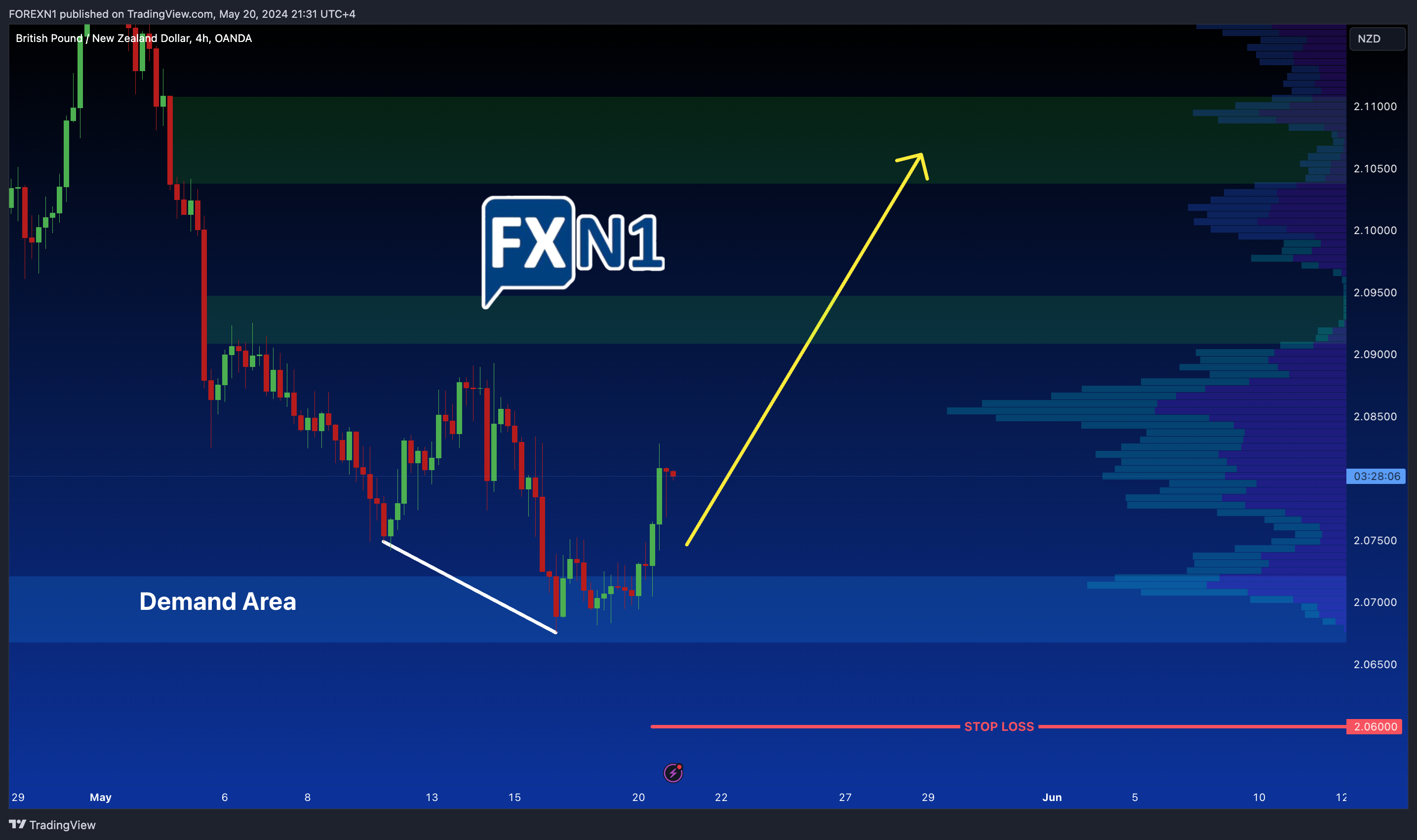 OANDA:GBPNZD Chart Image by FOREXN1