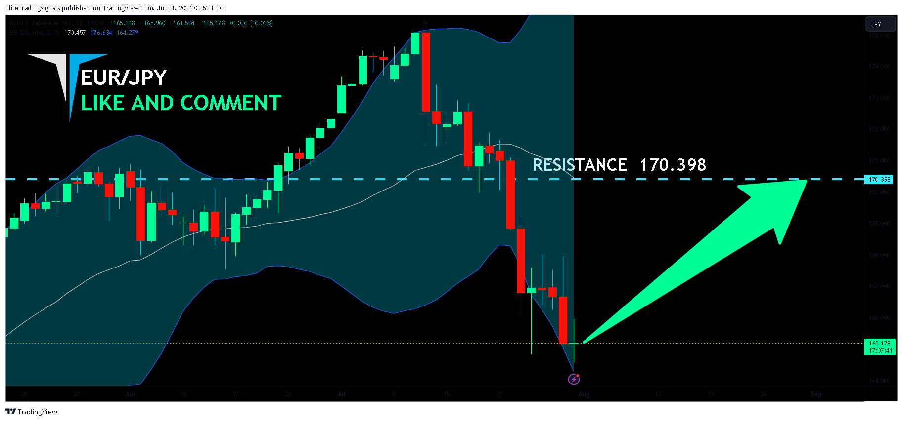 FX:EURJPY Chart Image by EliteTradingSignals