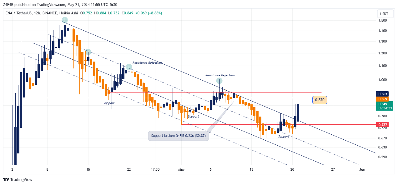 BINANCE:ENAUSDT Chart Image by Z4F4R