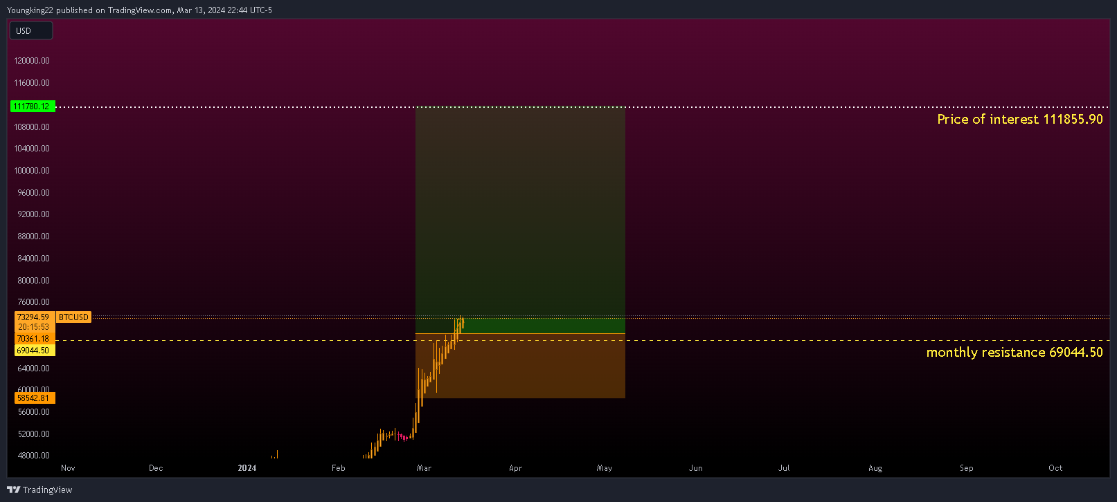 CRYPTO:BTCUSD Chart Image by Youngking22