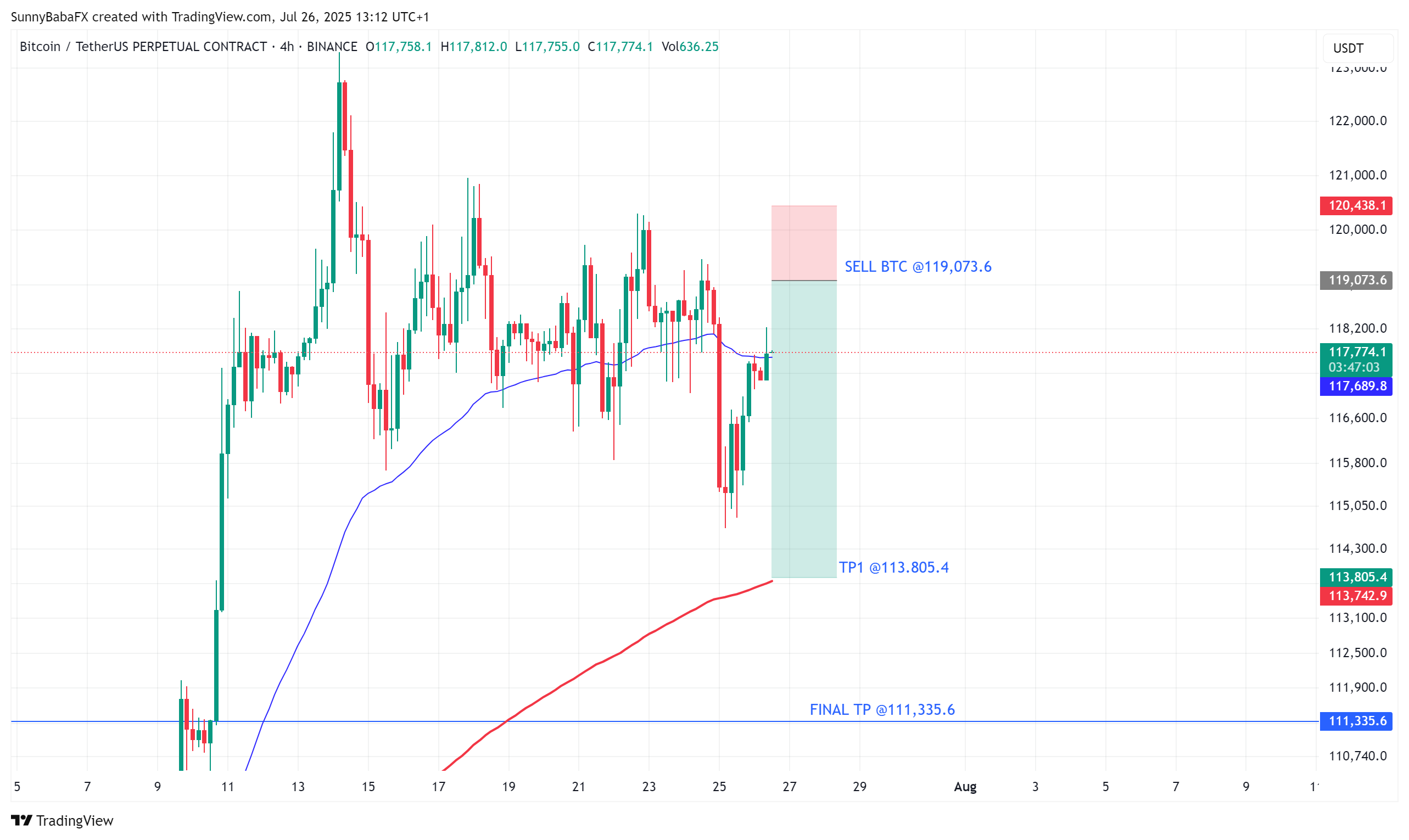 BINANCE:BTCUSDT.P Chart Image by SunnyBabaFX