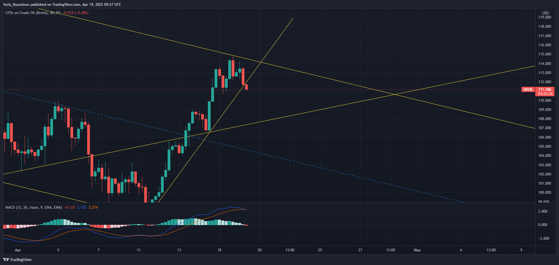 FX:UKOIL Chart Image by Yuriy_Kuznetsov