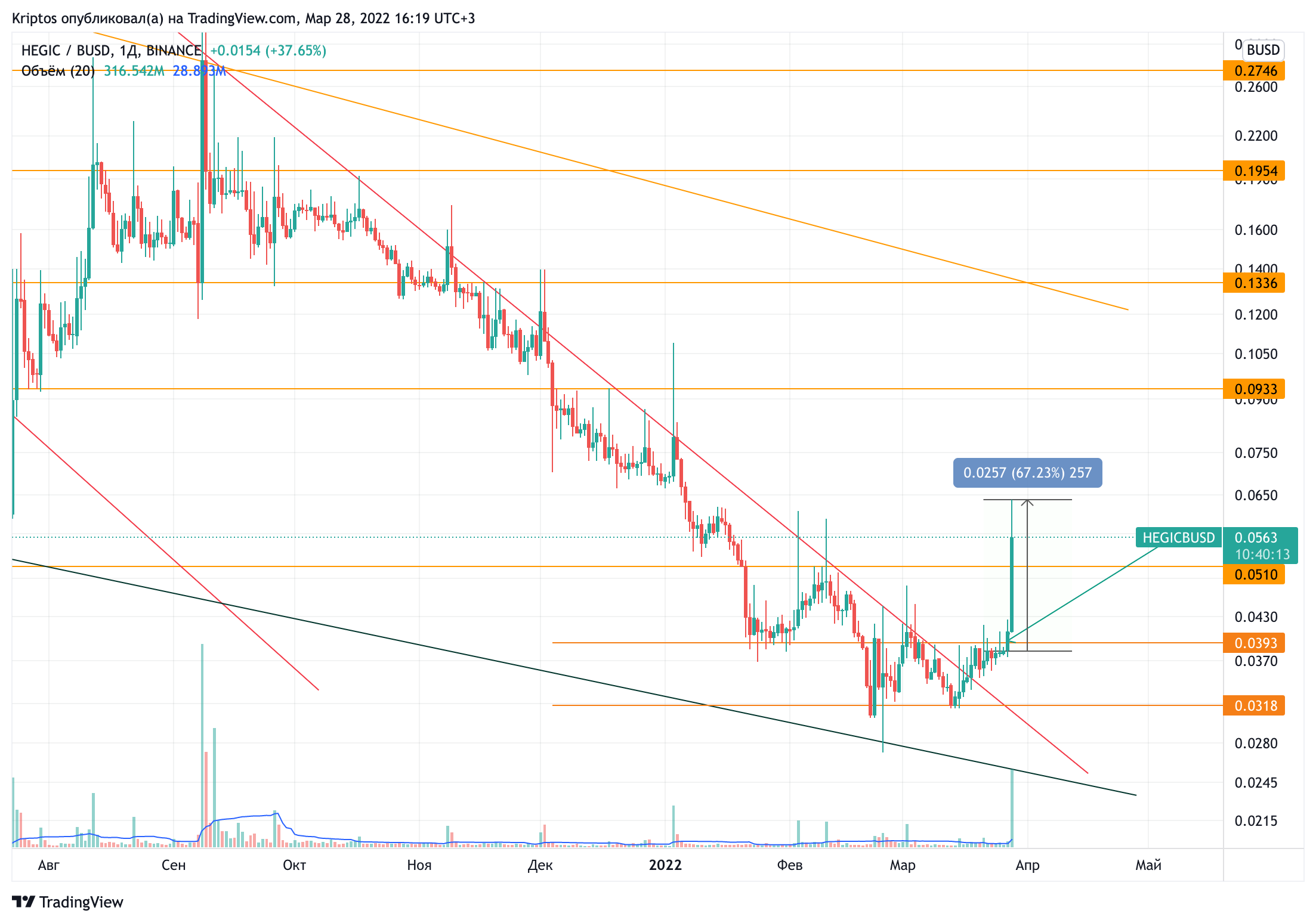 BINANCE:HEGICBUSD Chart Image by Kirill_Gaitan