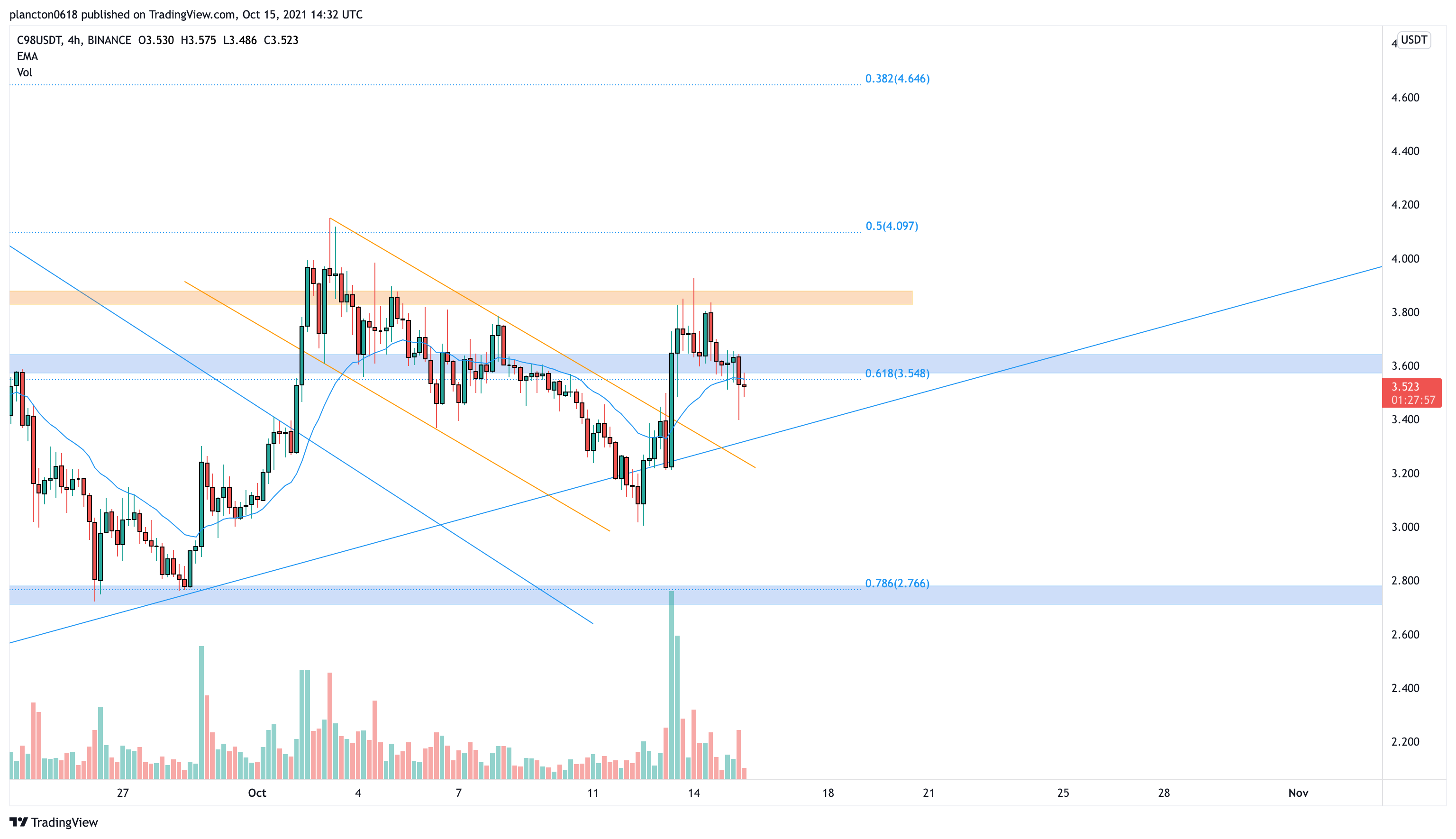 BINANCE:C98USDT Chart Image by InkyGrip
