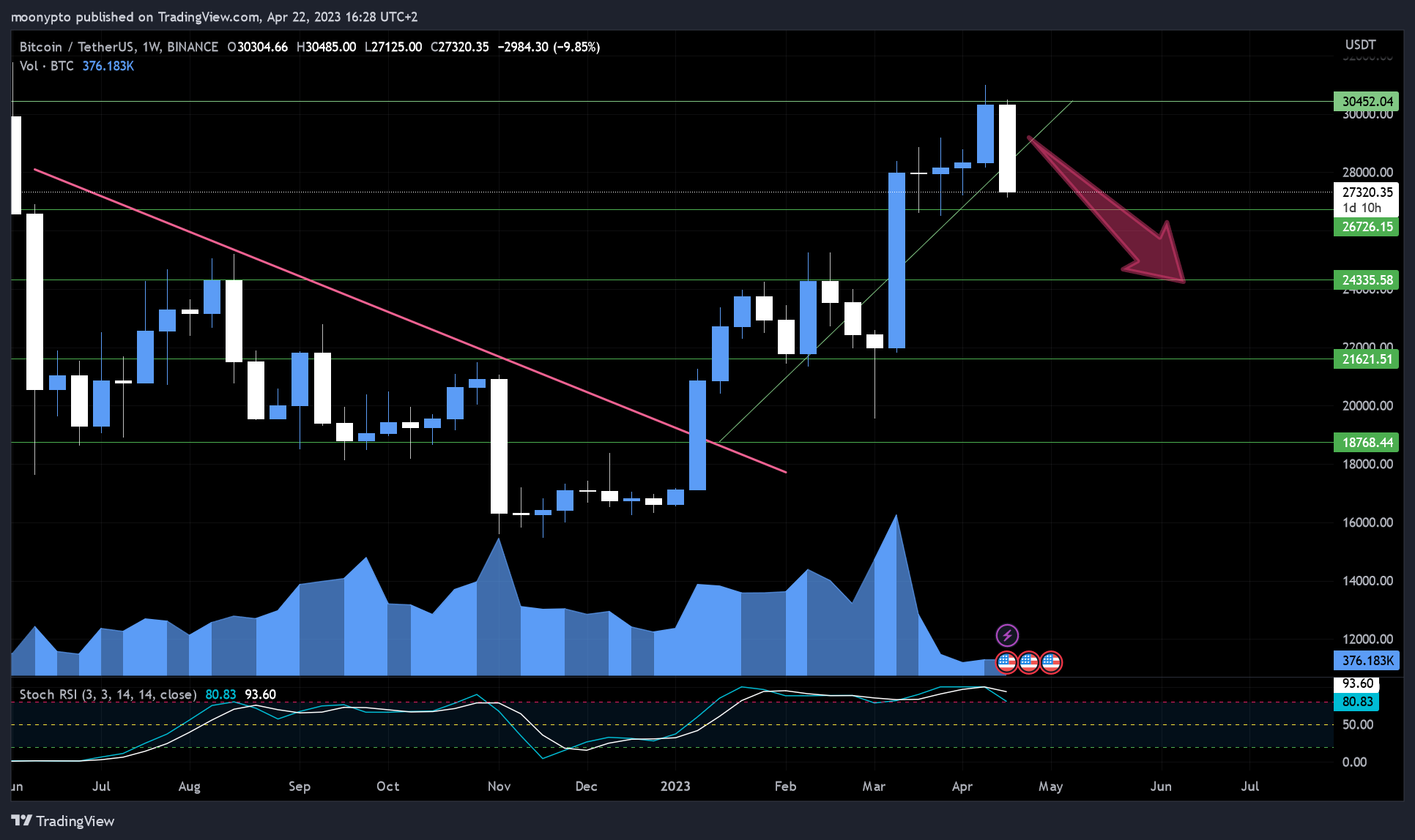 BINANCE:BTCUSDT Chart Image by moonypto