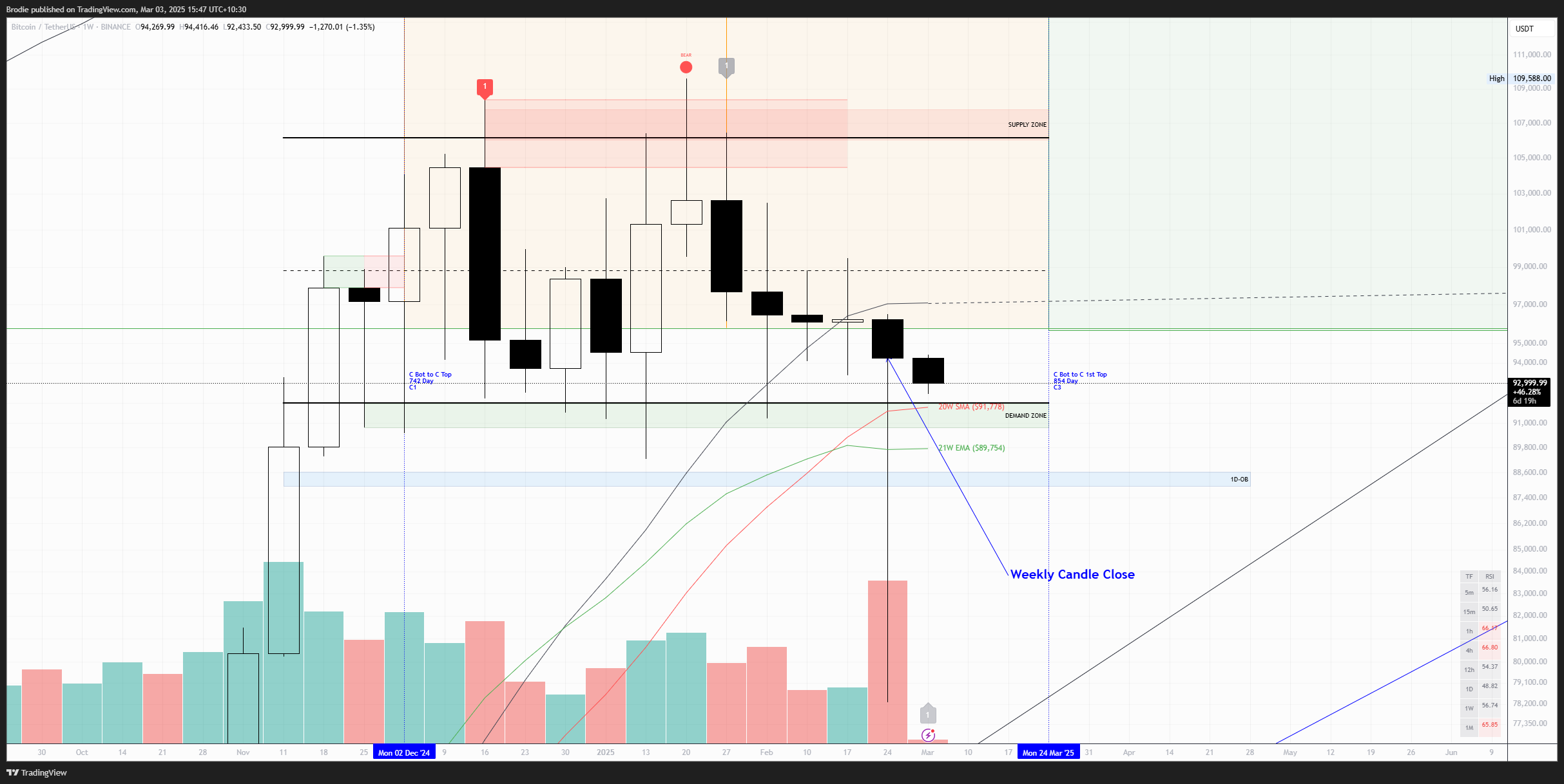 BINANCE:BTCUSDT Chart Image by Brodie