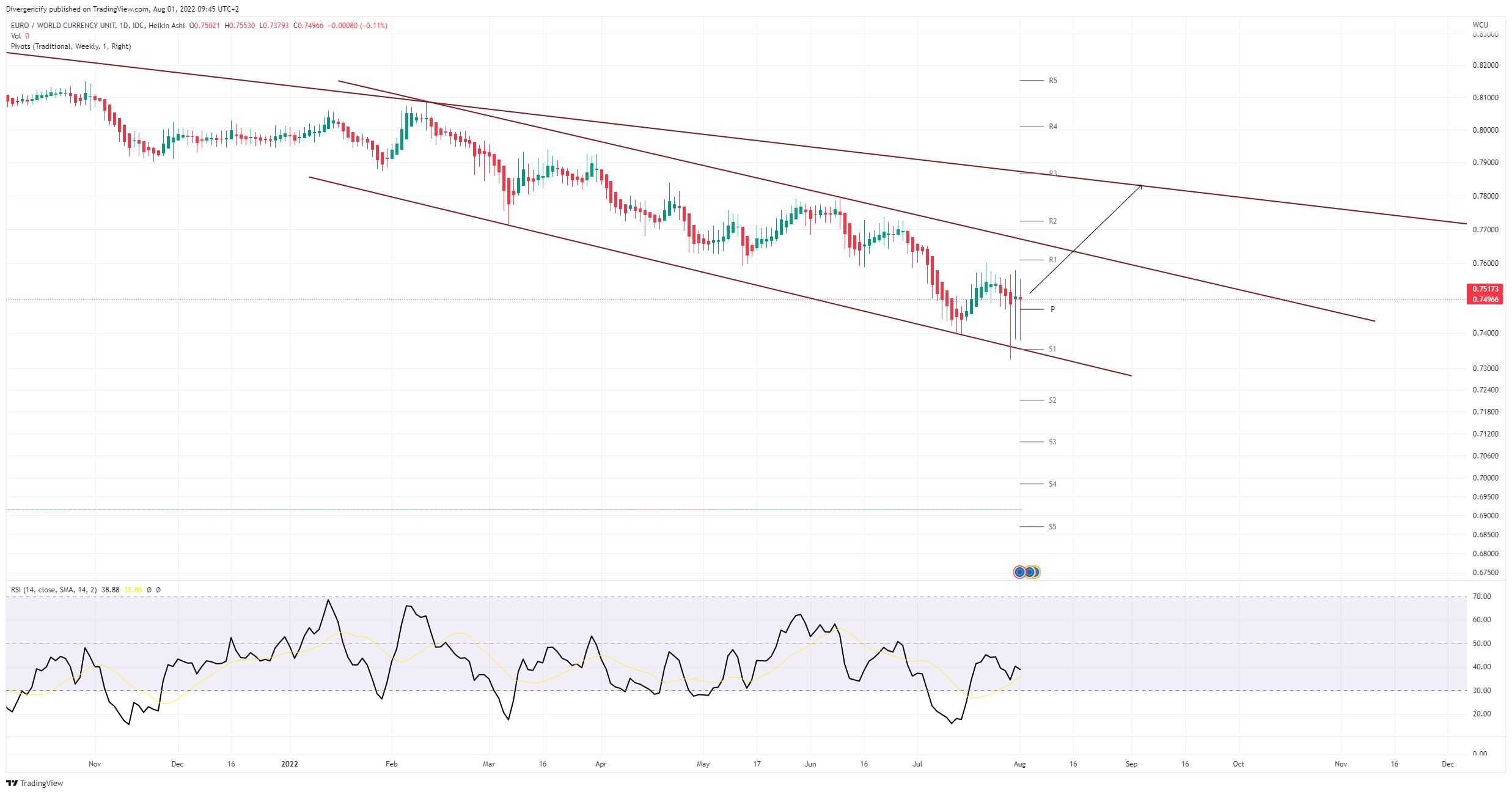 FX_IDC:EURWCU Chart Image by Divergencify