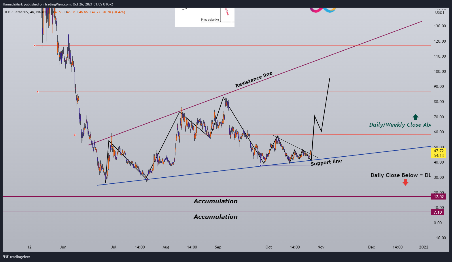 BINANCE:ICPUSDT Chart Image by HamadaMark