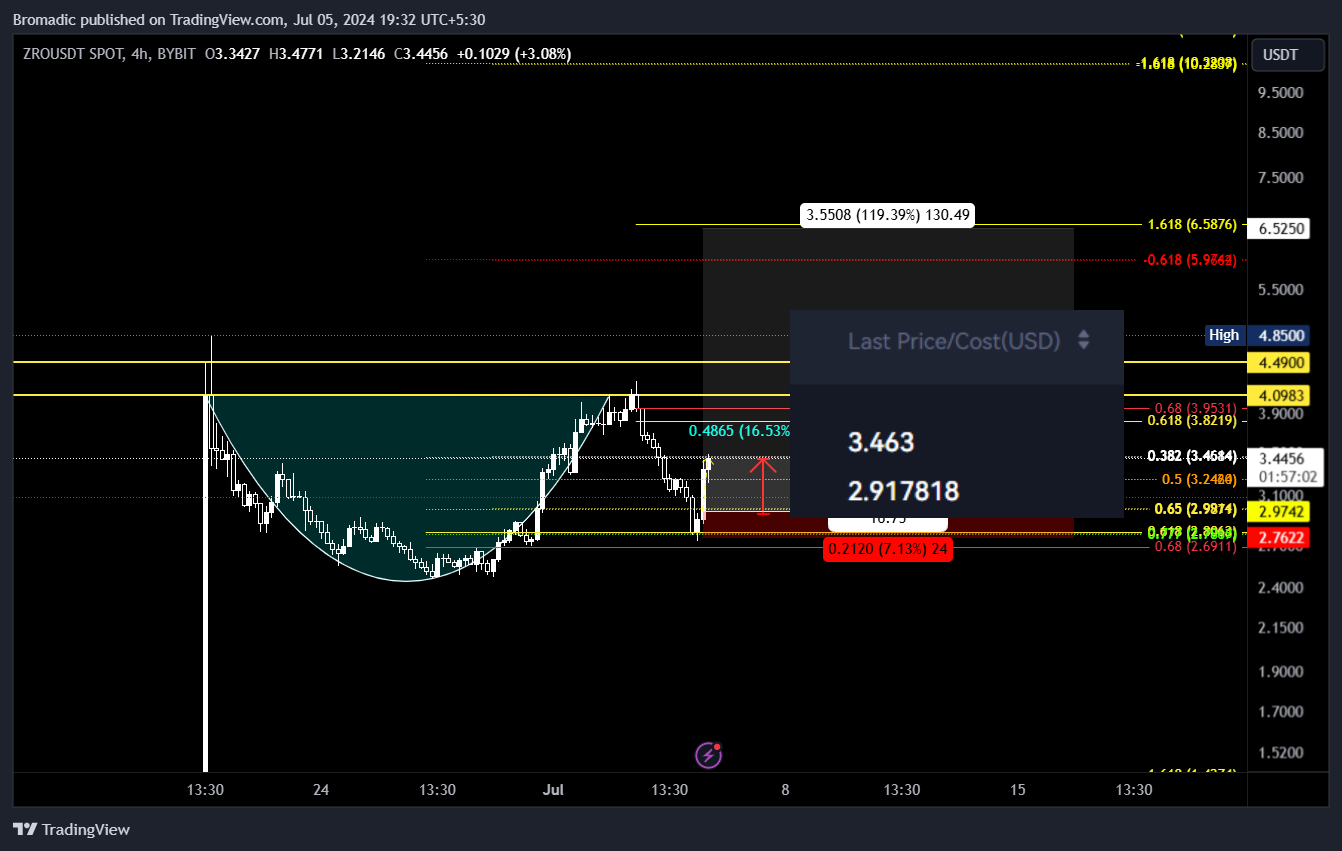 BYBIT:ZROUSDT Chart Image by Bromadic