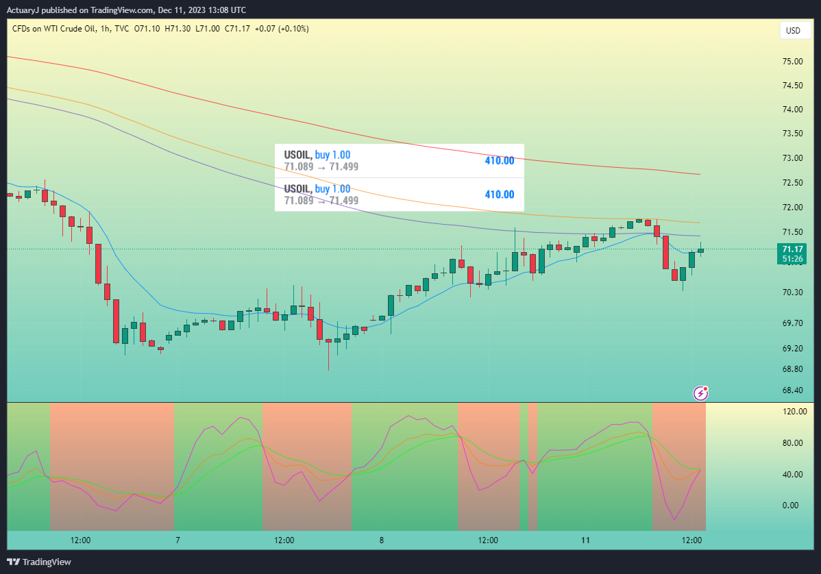 TVC:USOIL Chart Image by ActuaryJ