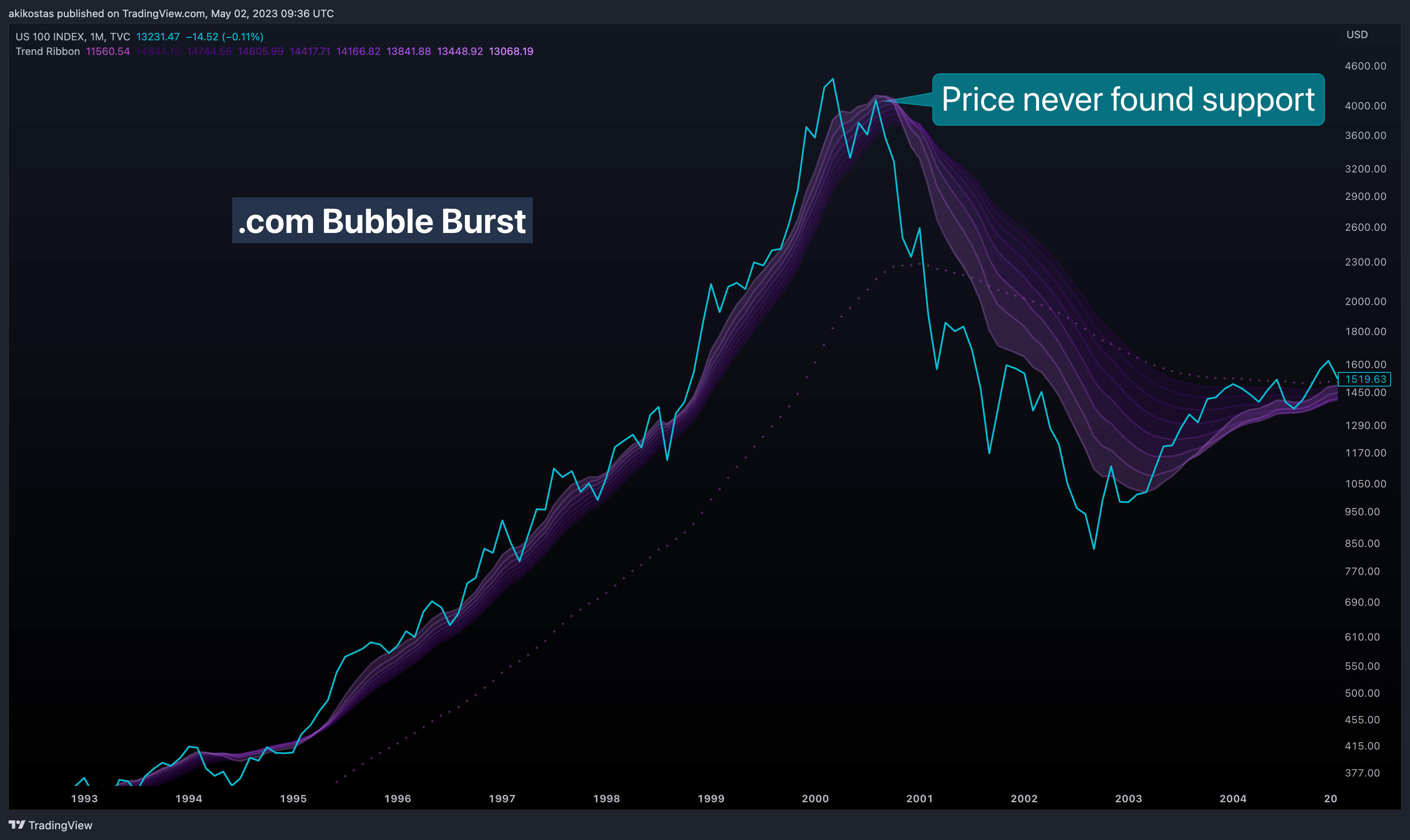 TVC:NDQ Chart Image by akikostas