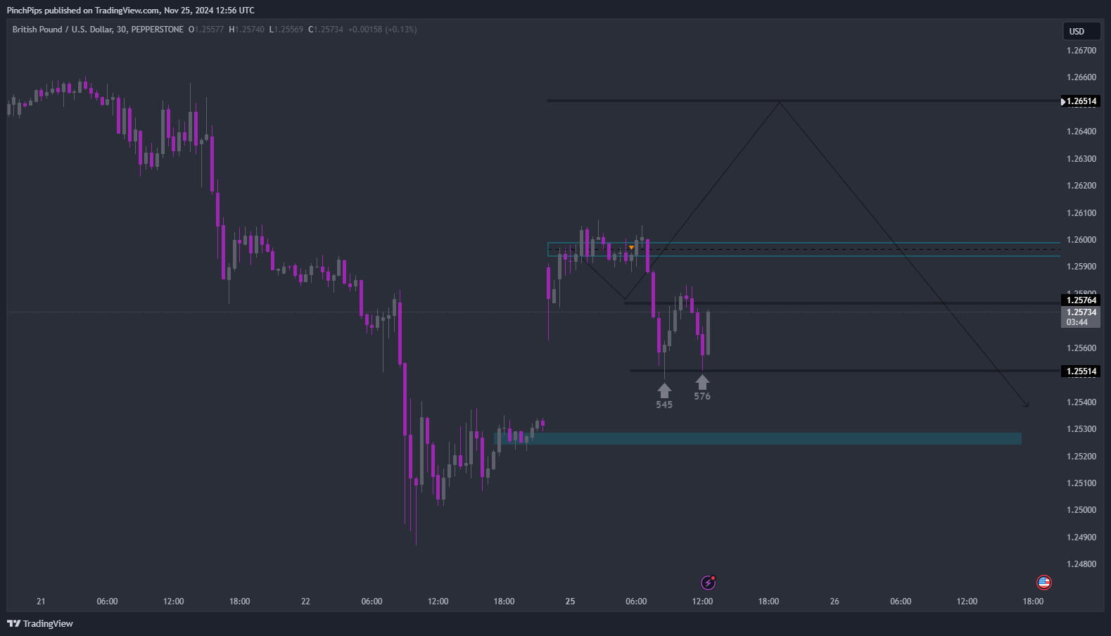 PEPPERSTONE:GBPUSD Chart Image by PinchPips