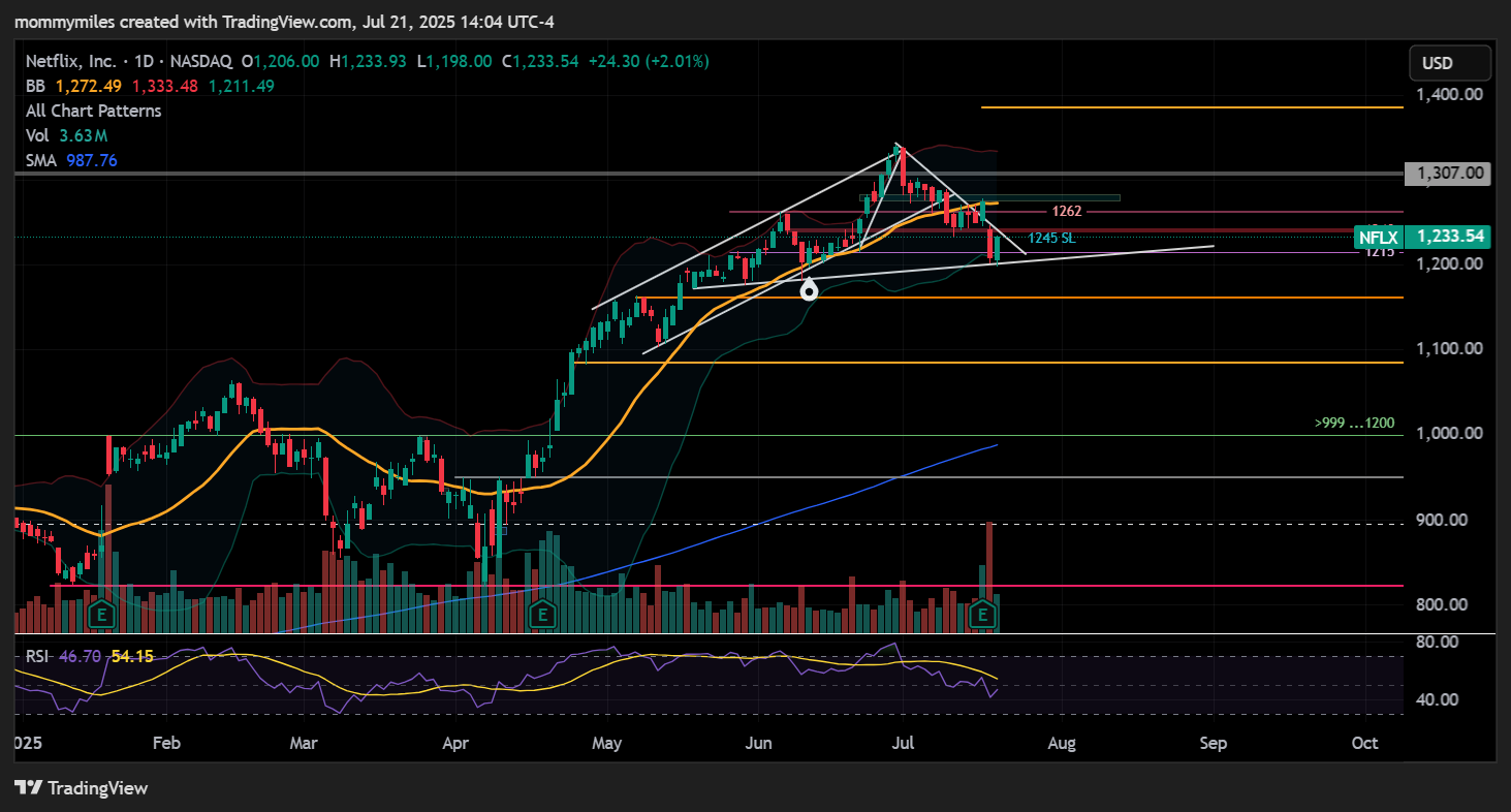 BATS:NFLX Chart Image by mommymiles