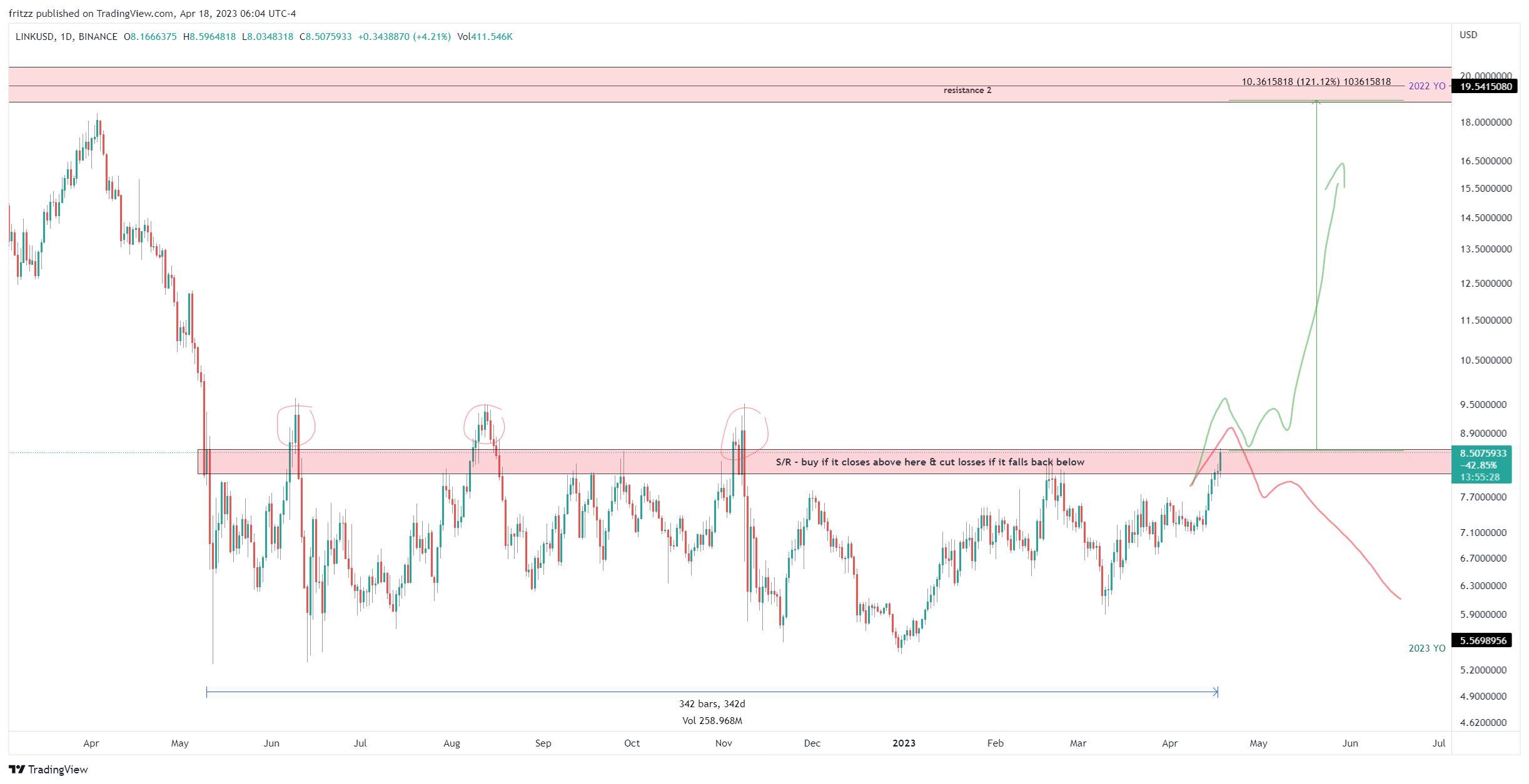 BINANCE:LINKUSD Chart Image by fritzz