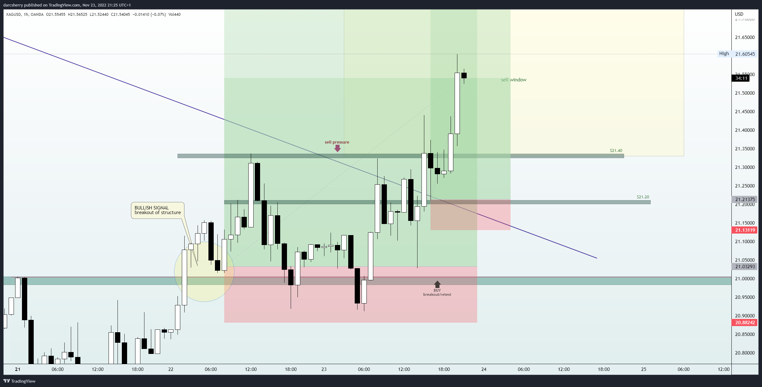 OANDA:XAGUSD Chart Image by darcsherry