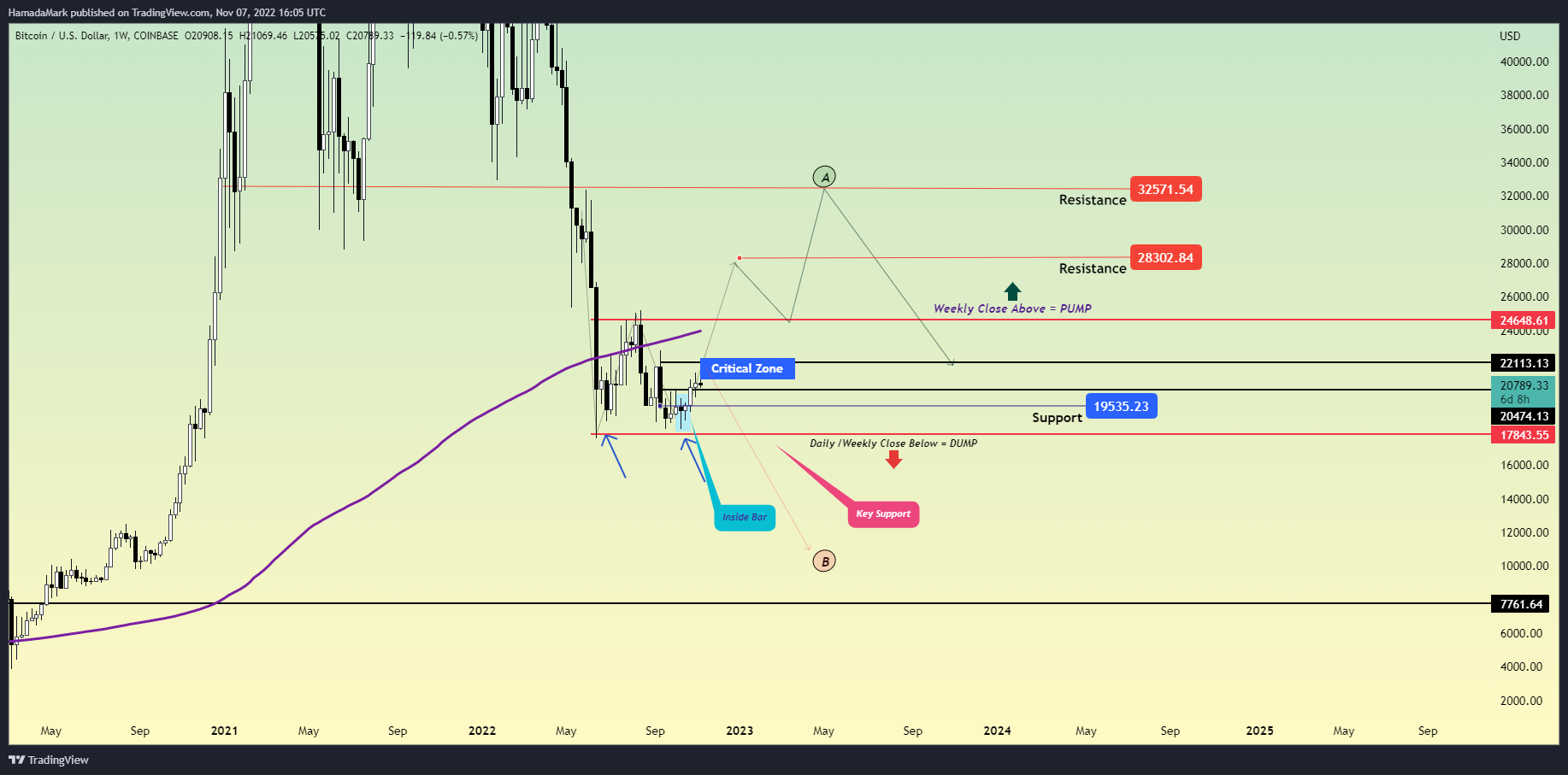 COINBASE:BTCUSD Chart Image by HamadaMark