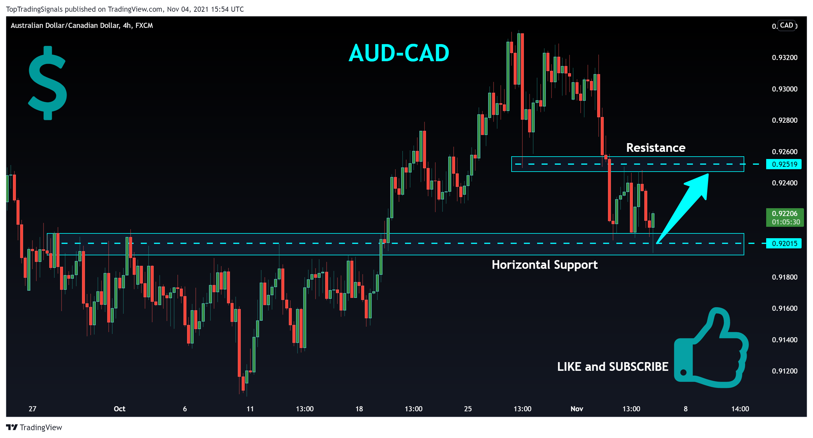 FX:AUDCAD Chart Image by TopTradingSignals