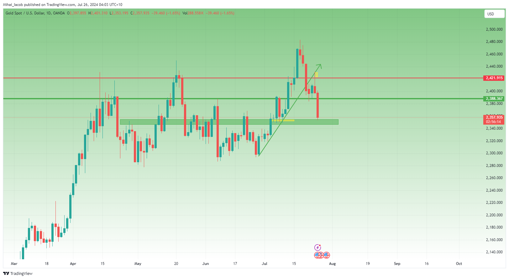 OANDA:XAUUSD Chart Image by Mihai_Iacob